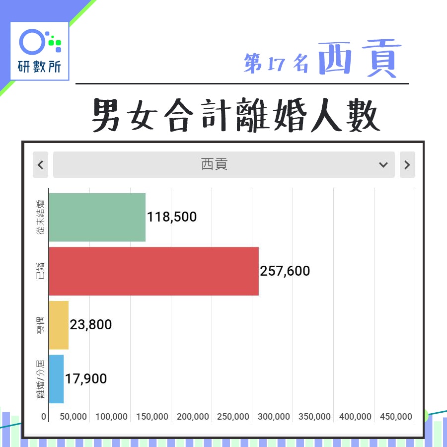 邊區婚姻最慘 盤點香港18區離婚率中西區最低第1名竟是這區 邊區婚姻最慘 盤點香港18區離婚率中西區最低第1名竟是這區