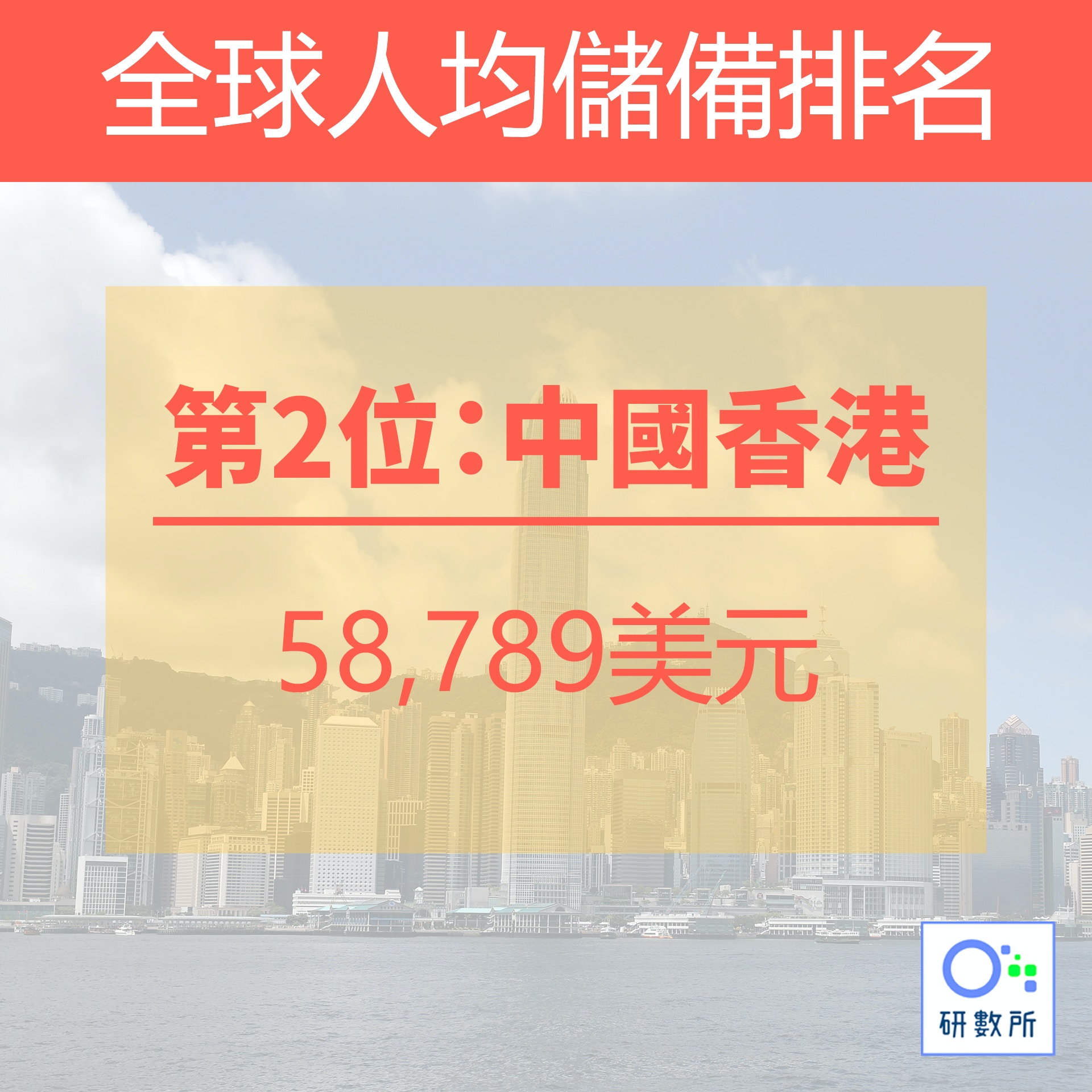 香港富可敵國卻「窮」到不能派糖？ 世銀：香港財政儲備全球第8