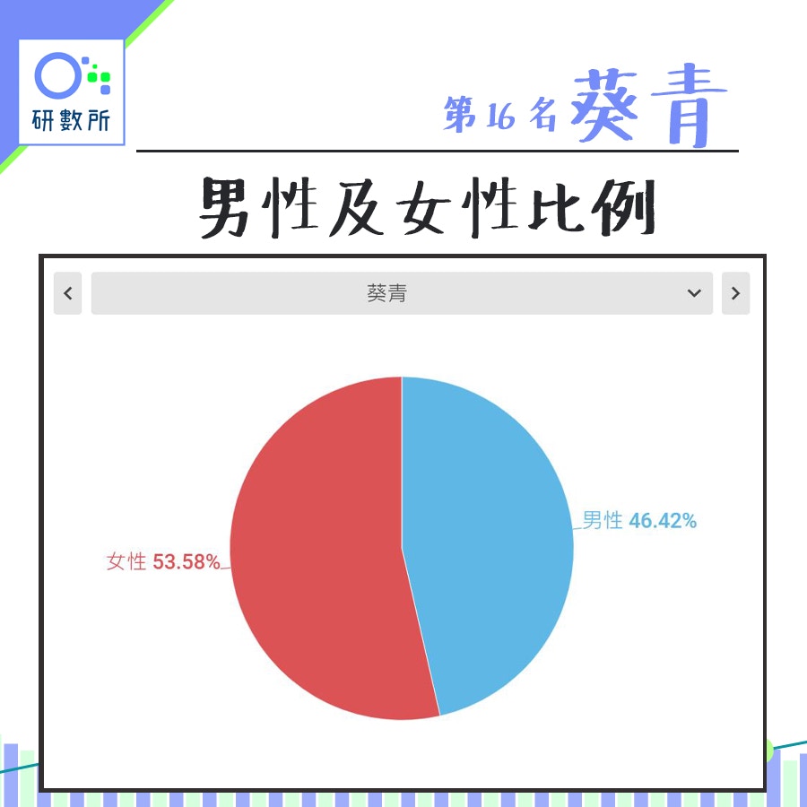 邊區男女人口比例最失衡 盤點18區男女數字最多女性是這區 香港01 熱爆話題