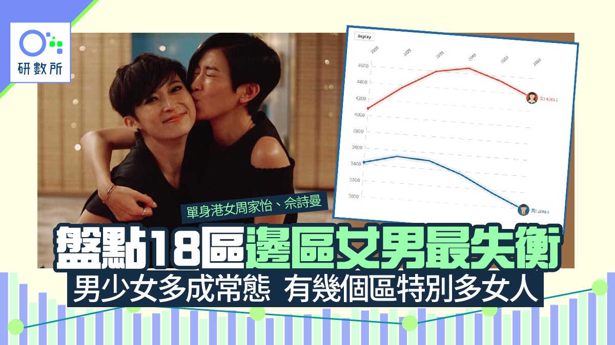邊區男女人口比例最失衡 盤點18區男女數字最多女性是這區 香港01 熱爆話題