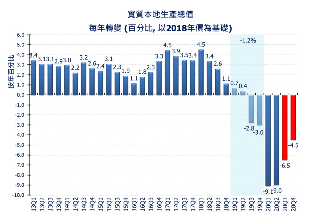 港大下調本港全年經濟預測料收縮7.2% 失業率為5.7%