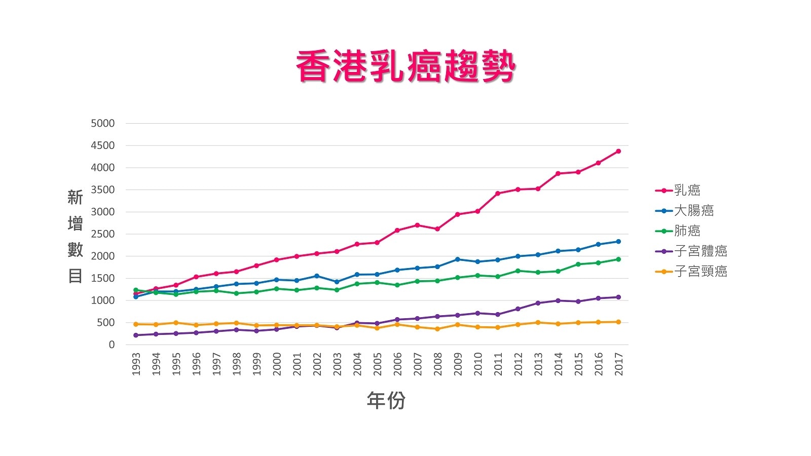 2017年香港乳癌數據。（圖片：hkbcf.org）
