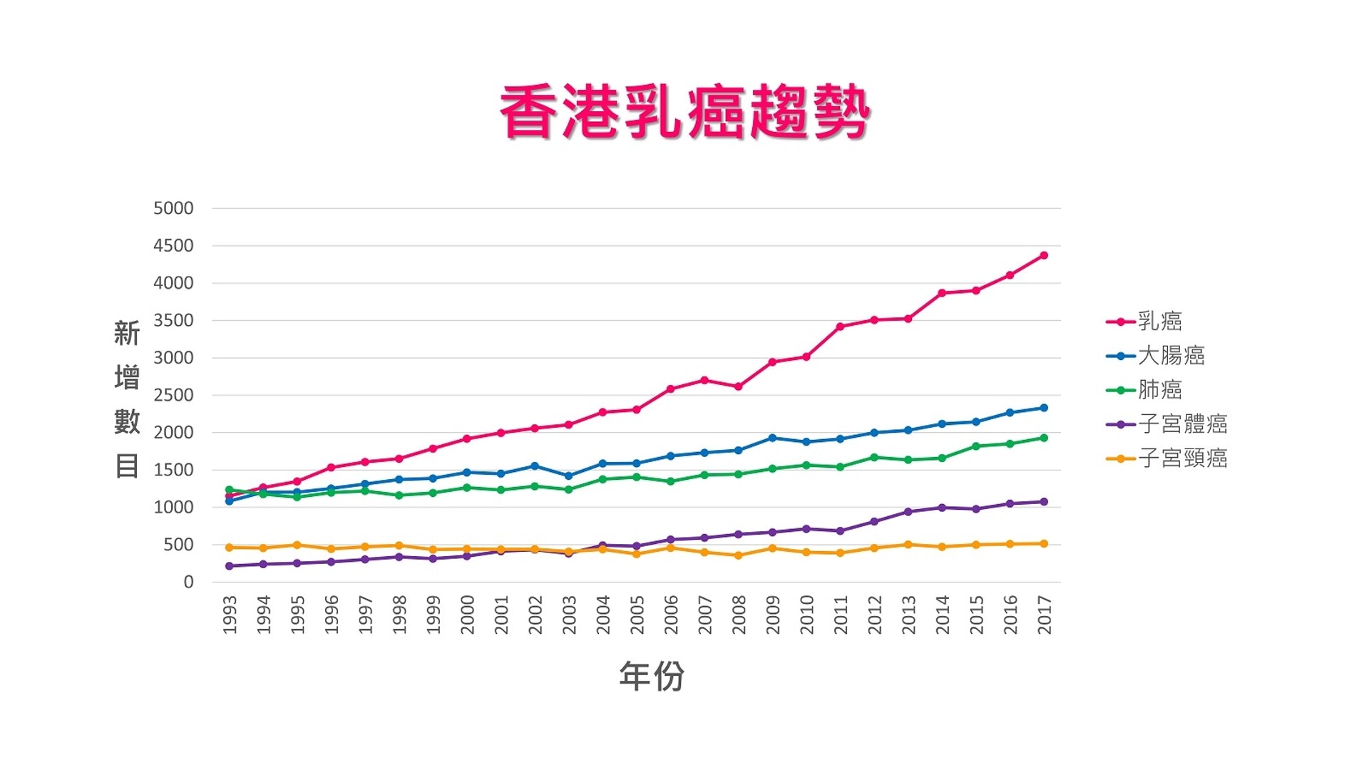 2017年香港乳癌數據。（圖片：hkbcf.org）