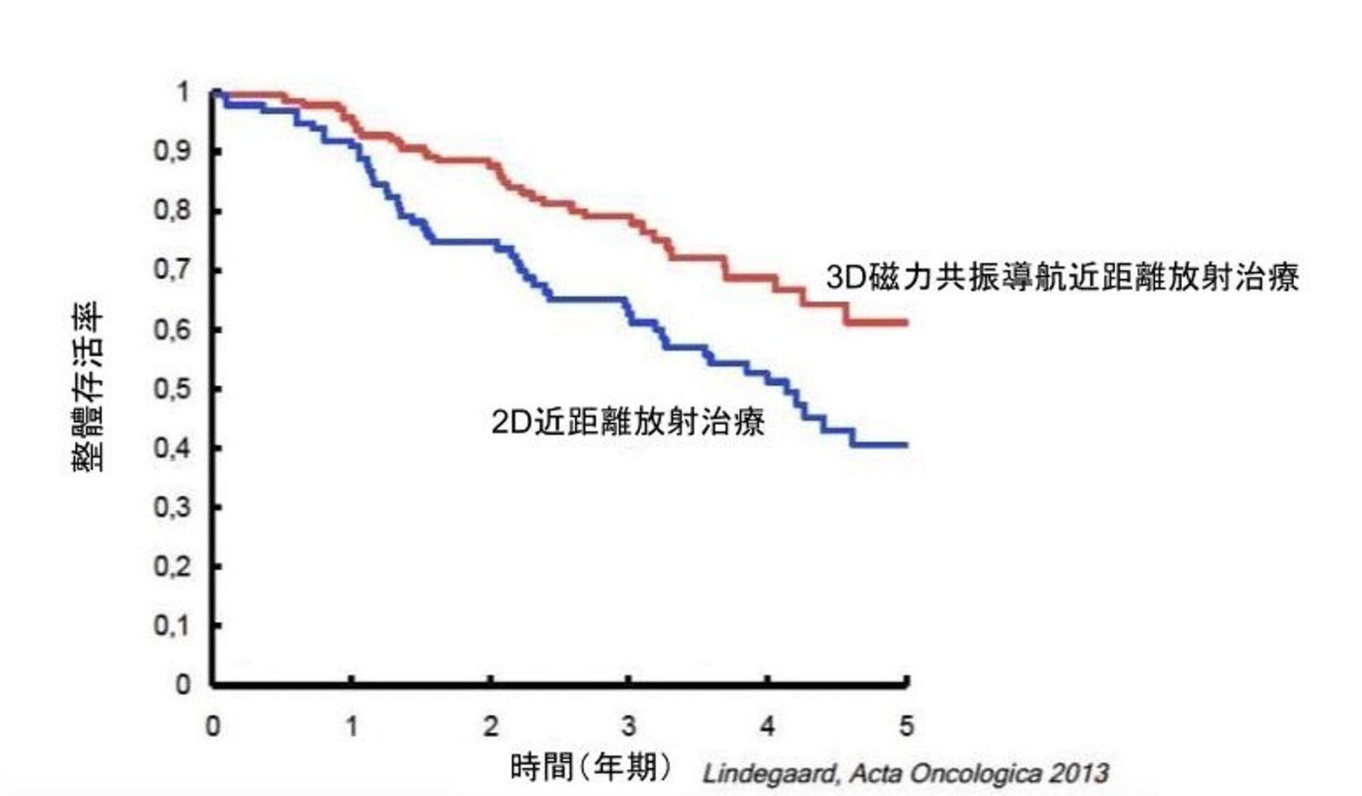 2D 和 3D 的3年存活率分別圖。（圖片由張天怡醫生提供。）