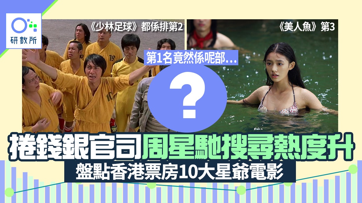 星爺捲金錢官司 「周星馳+原名」成熱搜 10大電影票房排位係咁 星爺捲金錢官司 「周星馳+原名」成熱搜 10大電影票房排位係咁