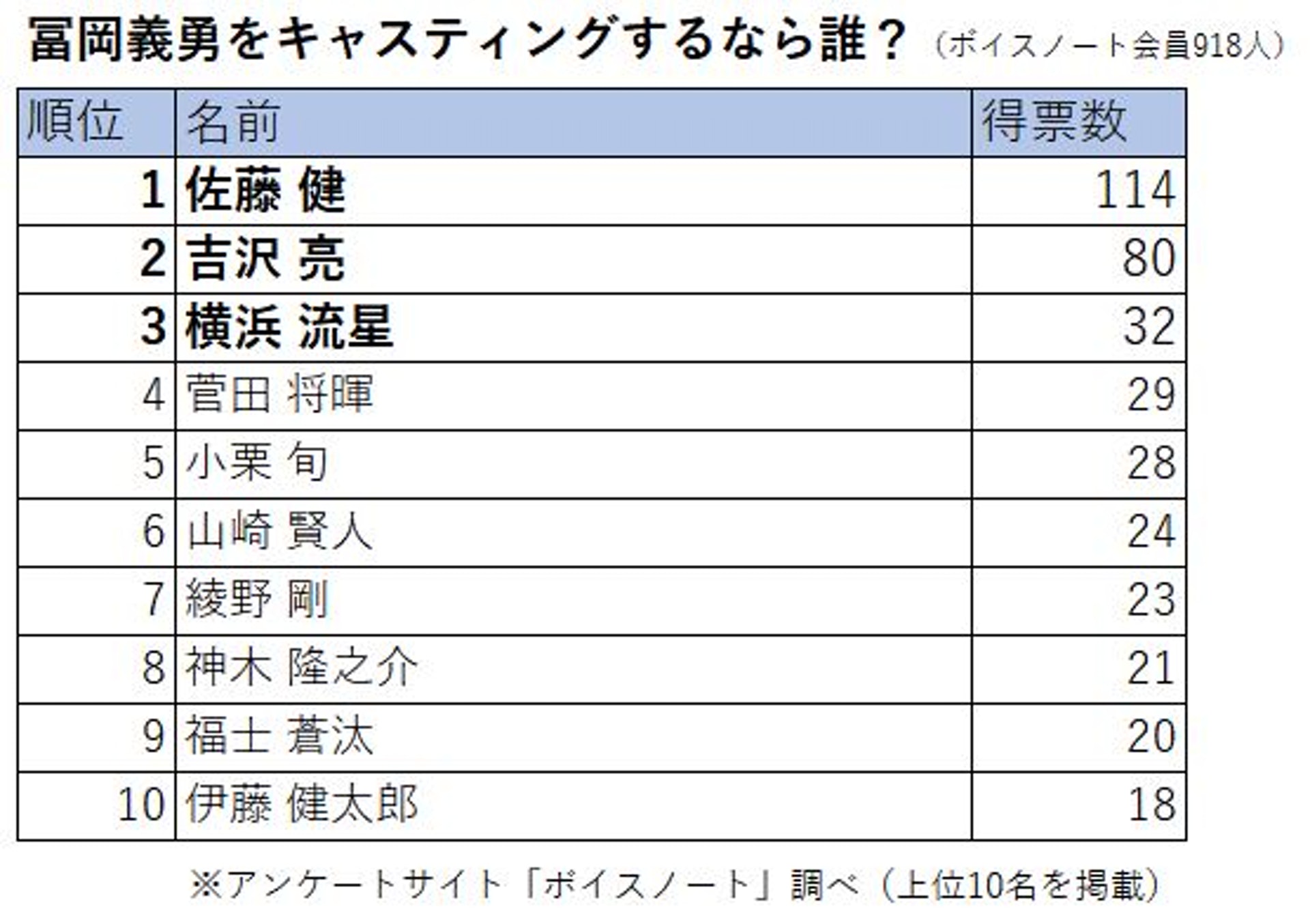 鬼滅之刃真人版 橋本環奈演禰豆子 日網民票選角色人選結果出爐 鬼滅之刃真人版 橋本環奈演禰豆子 日網民票選角色人選結果出爐
