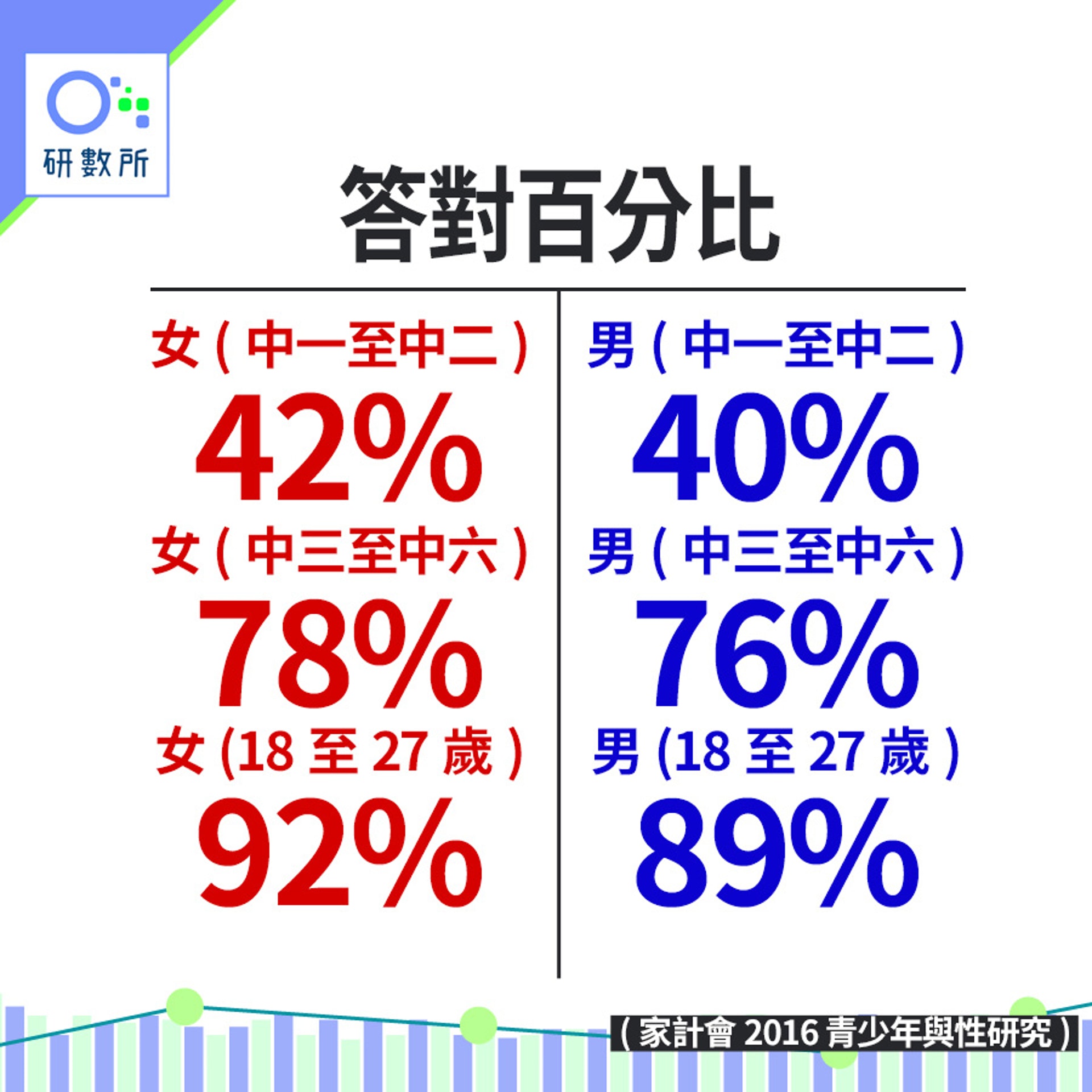 性知識問答（HK01製圖）