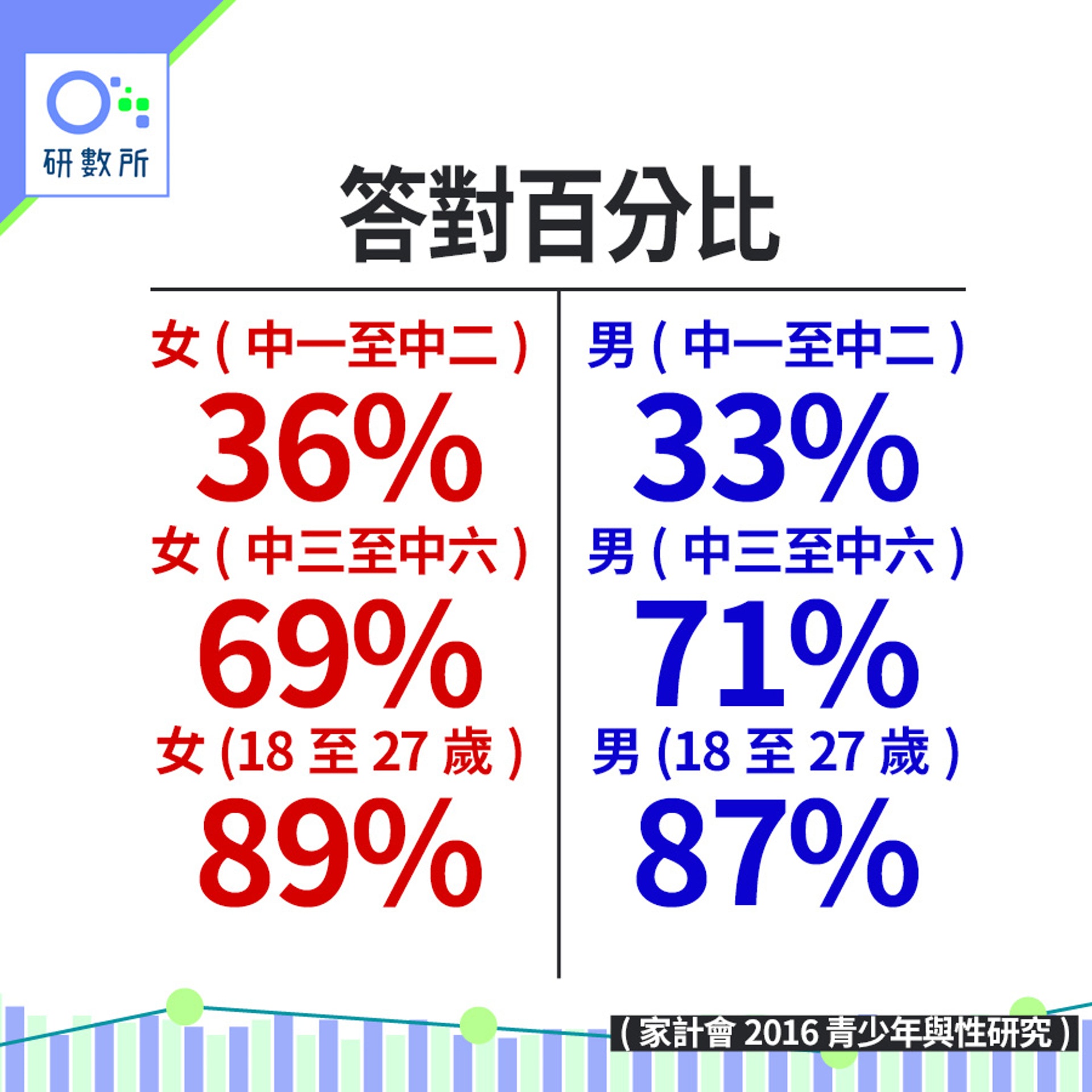 性知識問答（HK01製圖）