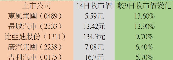 車股開Turbo 揀比亞迪最好？ 兩大專家卻另推呢隻汽車銷售股