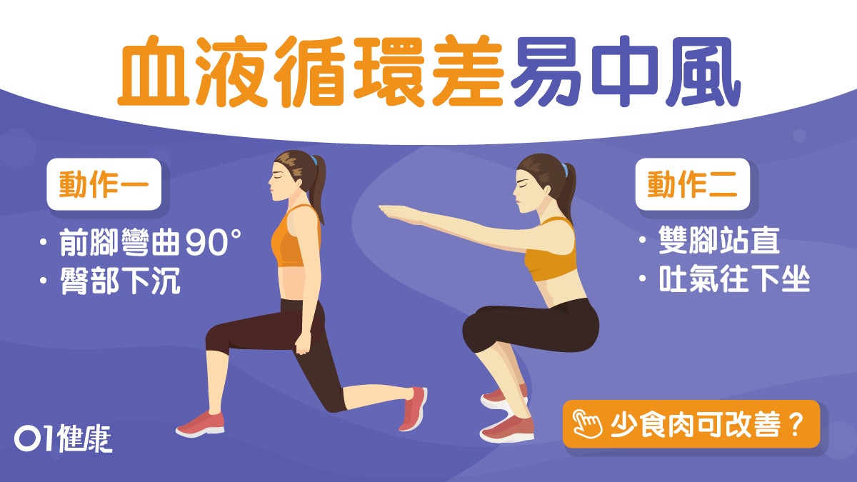 【糖尿病】血液循環差手腳凍麻木刺痛!糖尿肥胖6大可能多練深蹲 【糖尿病】血液循環差手腳凍麻木刺痛!糖尿肥胖6大可能多練深蹲