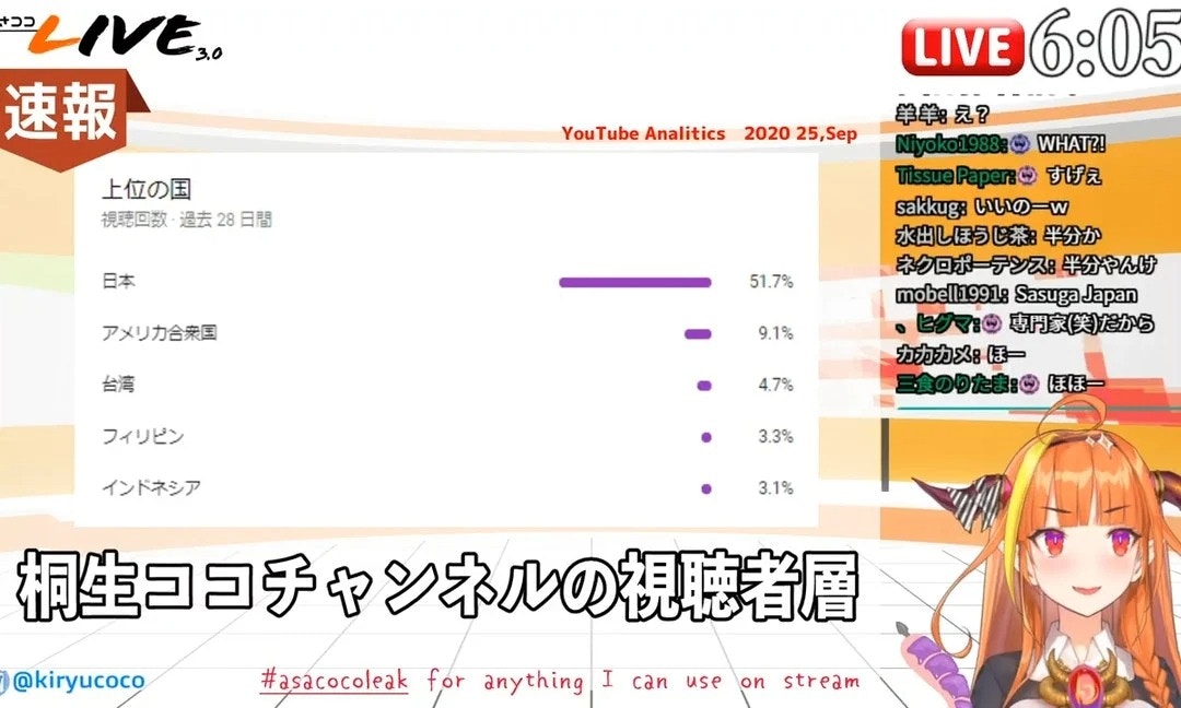 Vtuber桐生可可復歸日賺45萬小粉紅因一件事出征失敗玻璃碎滿地 香港01 遊戲動漫