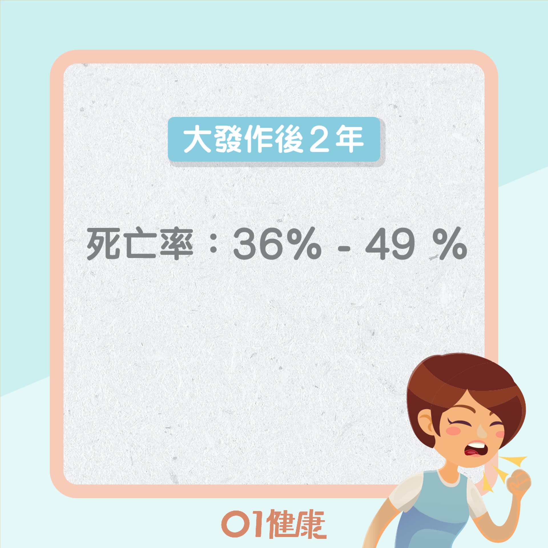 急性大發作的死亡率(01製圖) 急性大發作的死亡率(01製圖)