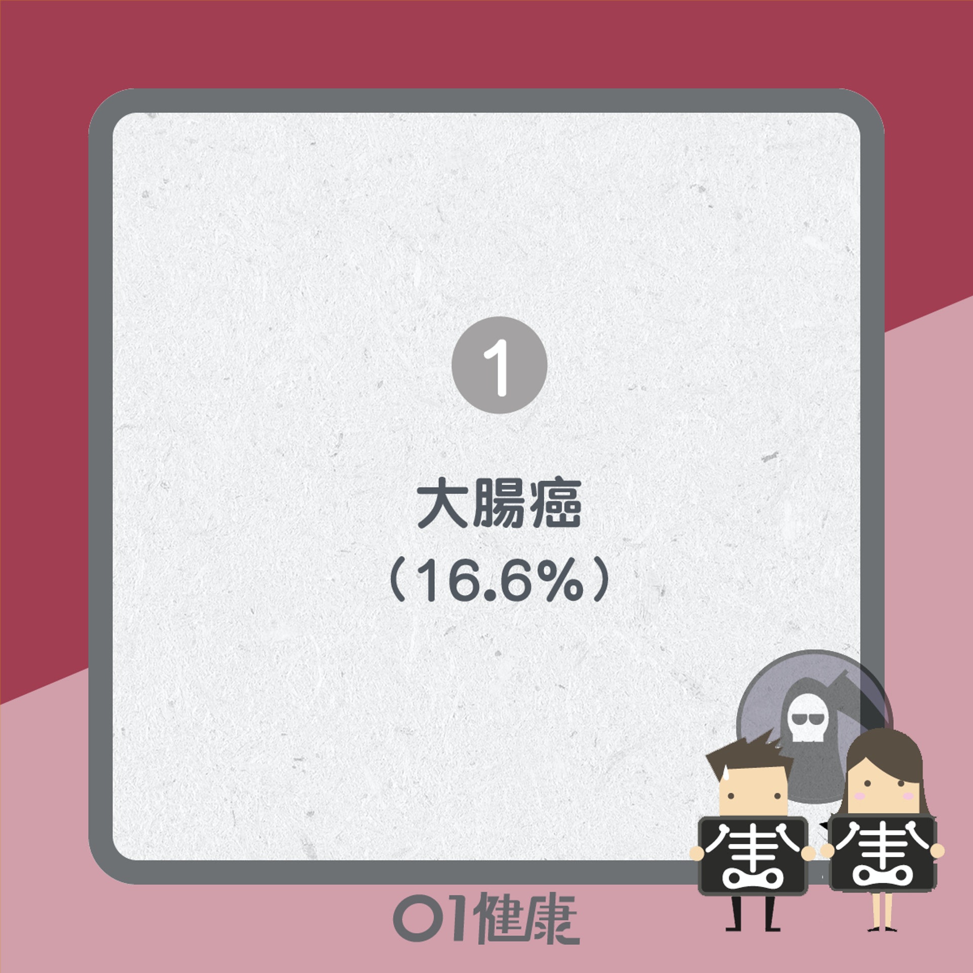 2018年香港癌症發病數字(01製圖) 2018年香港癌症發病數字(01製圖)