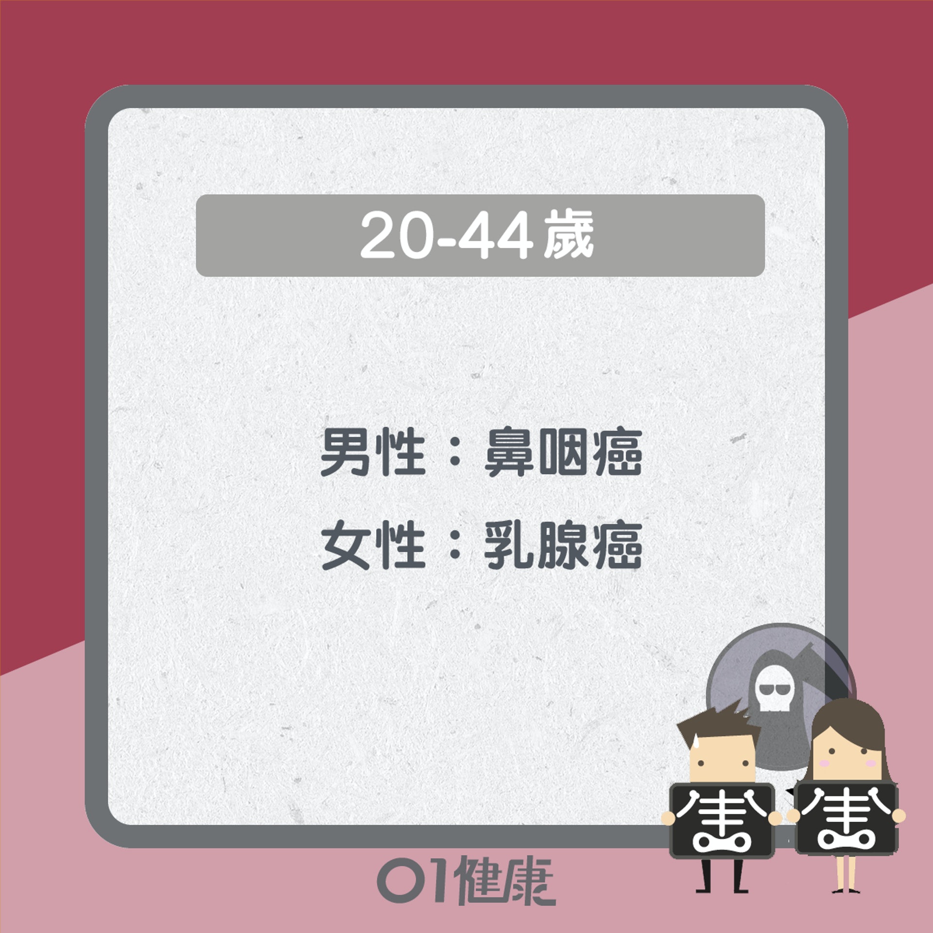 2018年不同年紀最常見癌症（01製圖）