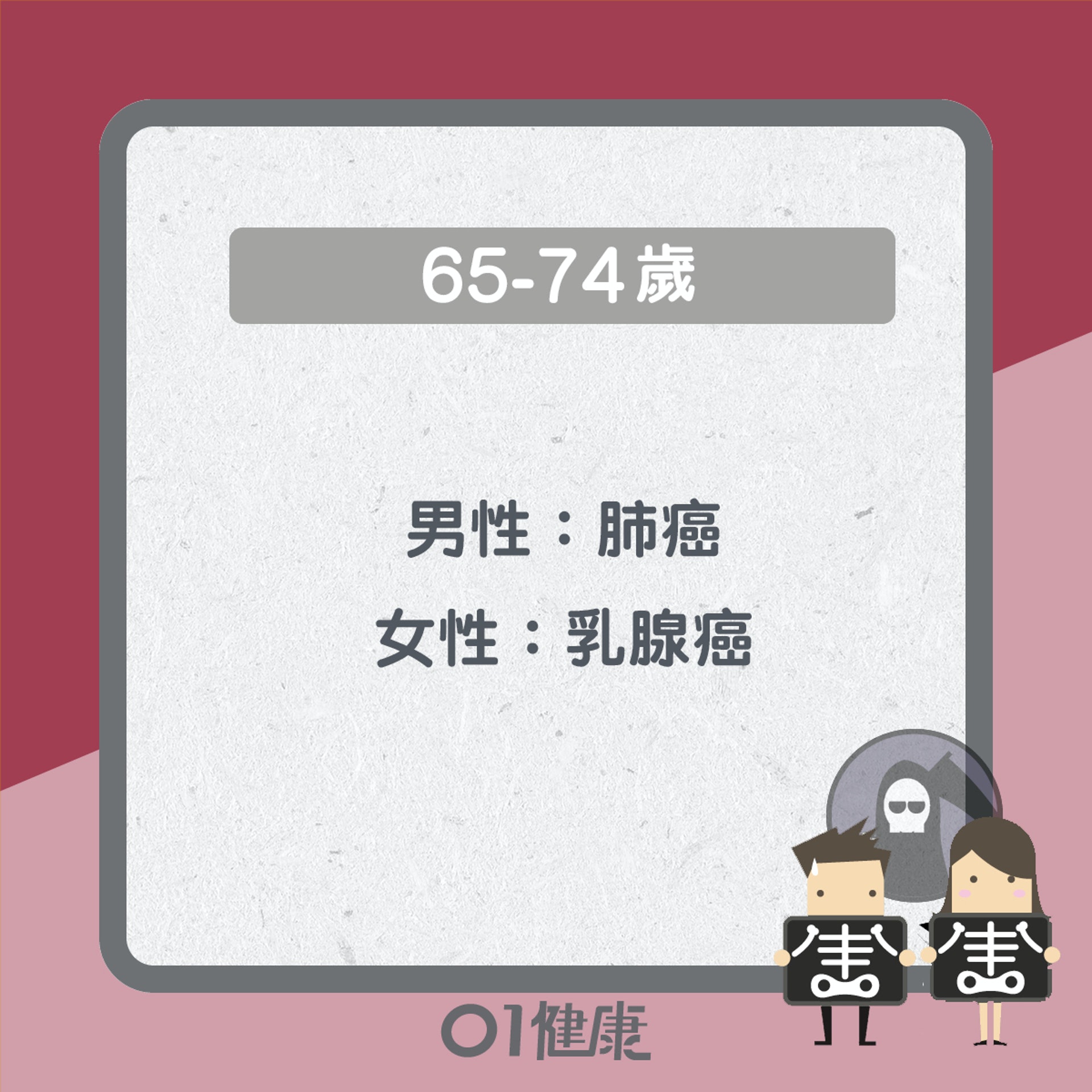 2018年不同年紀最常見癌症(01製圖) 2018年不同年紀最常見癌症(01製圖)