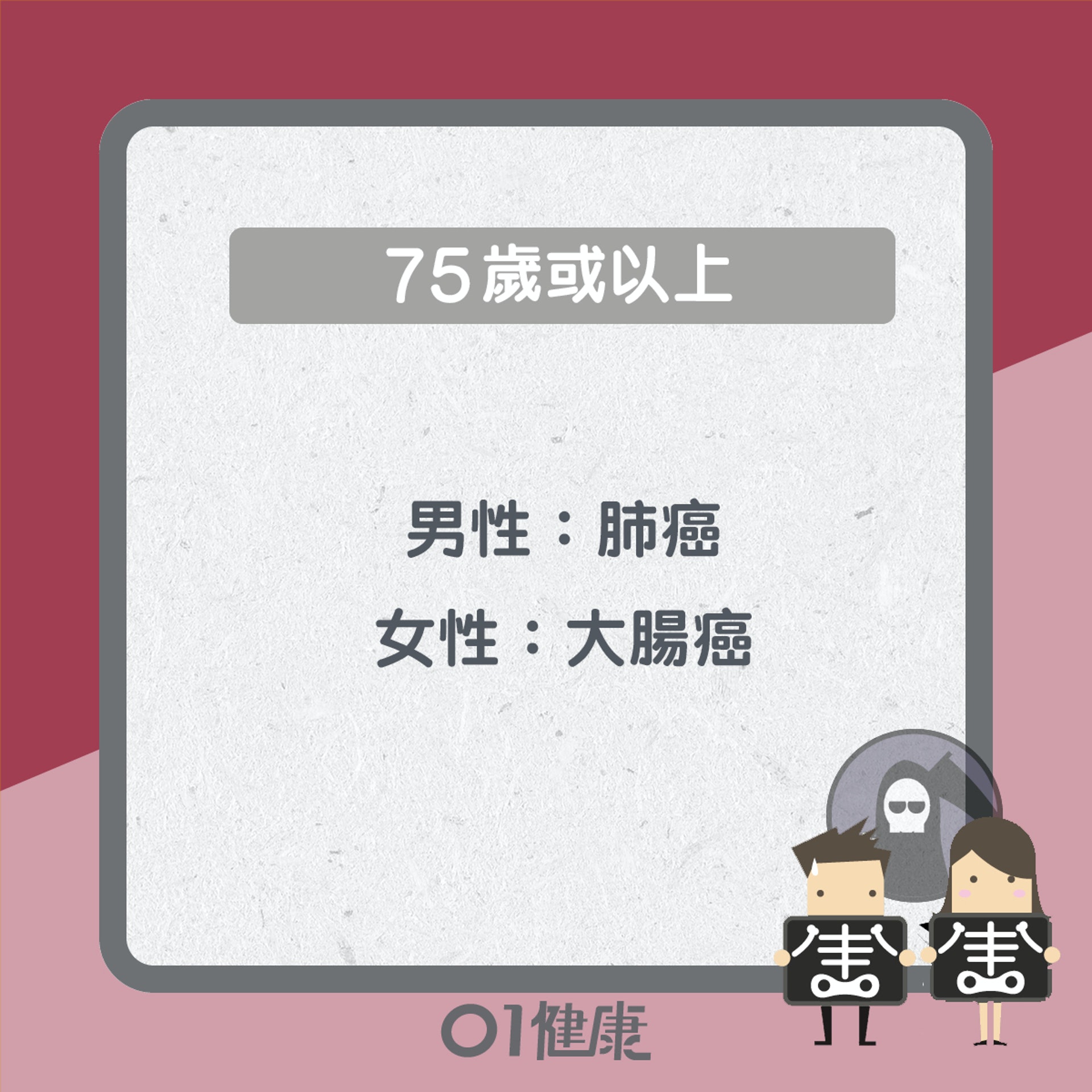 2018年不同年紀最常見癌症(01製圖) 2018年不同年紀最常見癌症(01製圖)