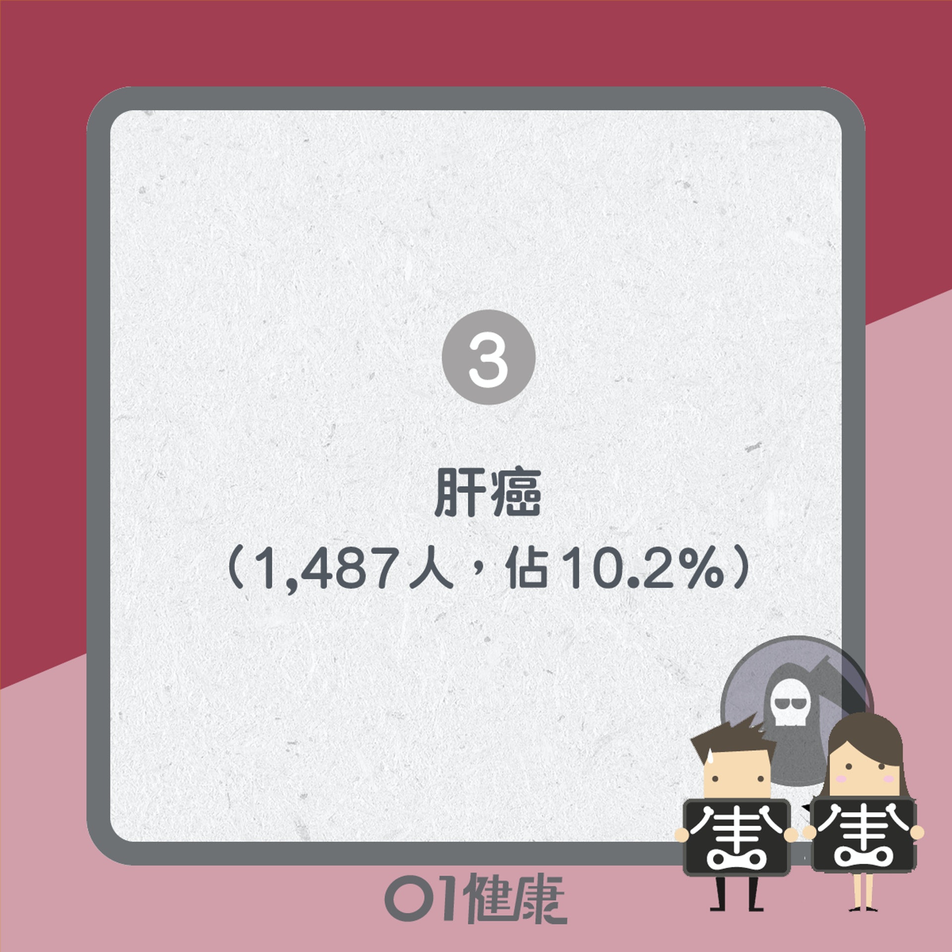 2018年香港癌症死亡數字(01製圖) 2018年香港癌症死亡數字(01製圖)