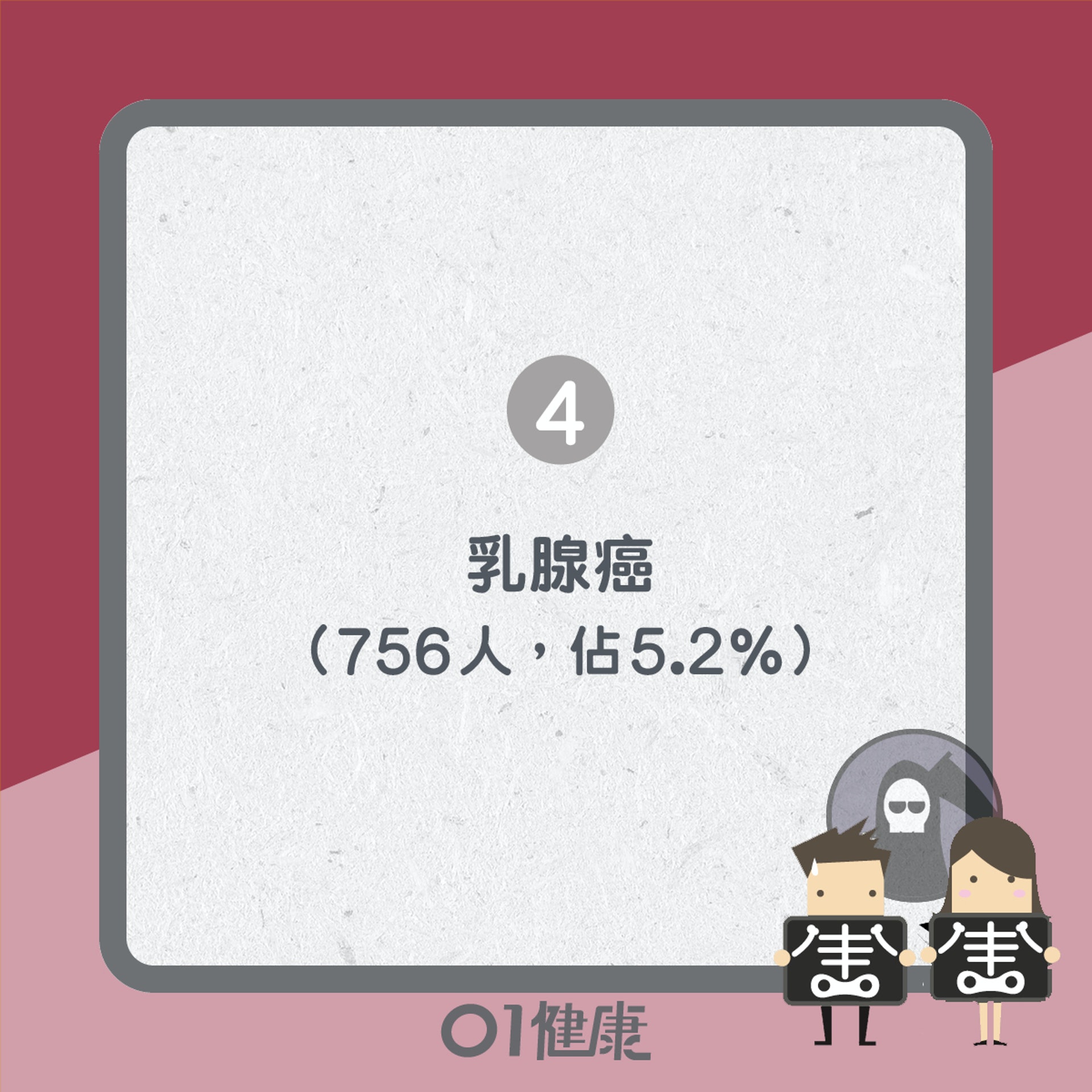 2018年香港癌症死亡數字(01製圖) 2018年香港癌症死亡數字(01製圖)
