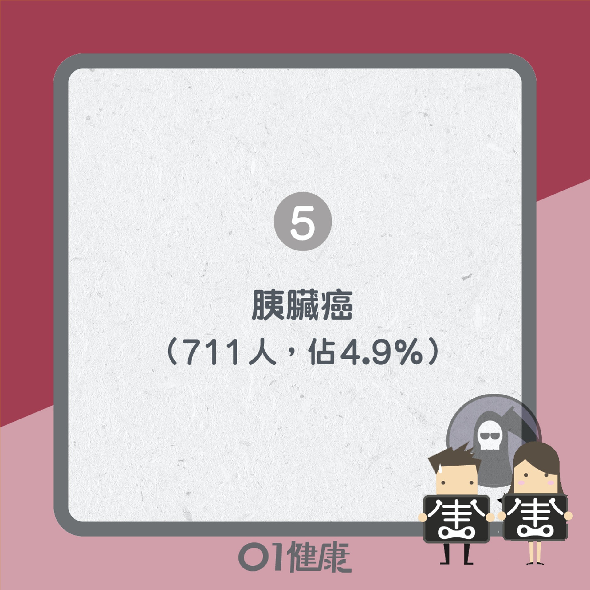 2018年香港癌症死亡數字(01製圖) 2018年香港癌症死亡數字(01製圖)