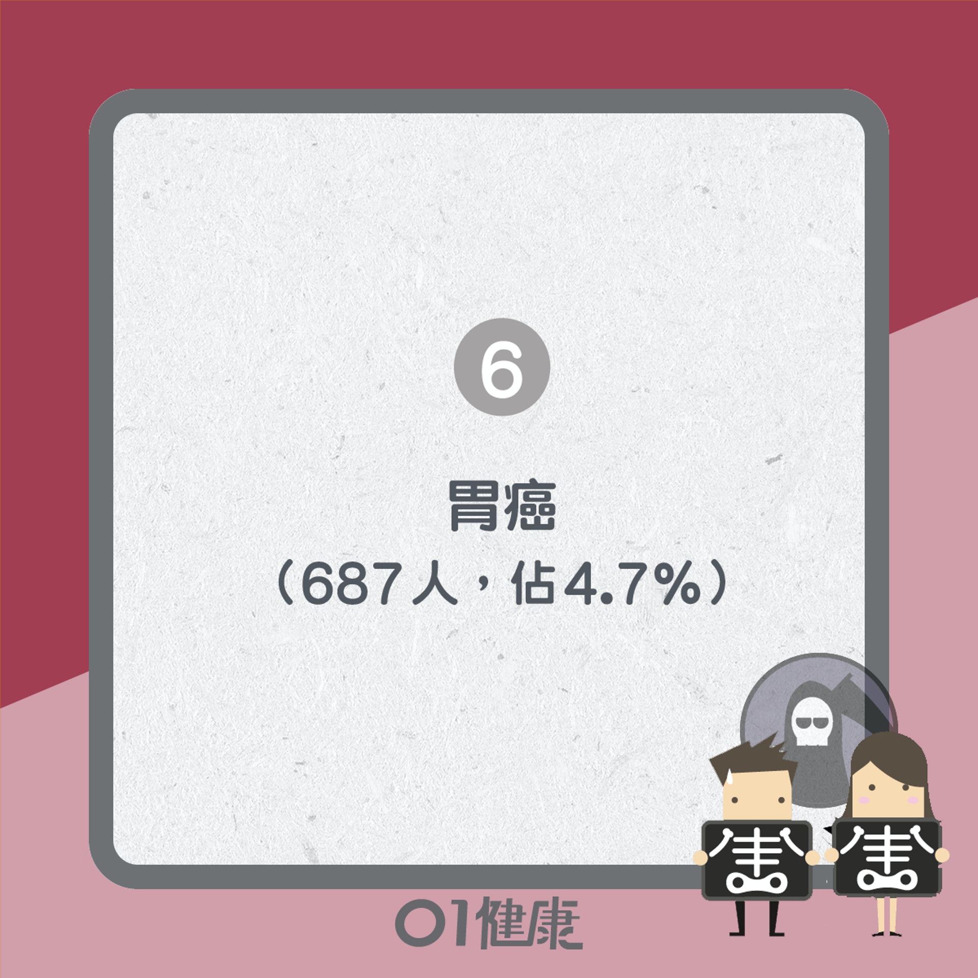 2018年香港癌症死亡數字(01製圖) 2018年香港癌症死亡數字(01製圖)