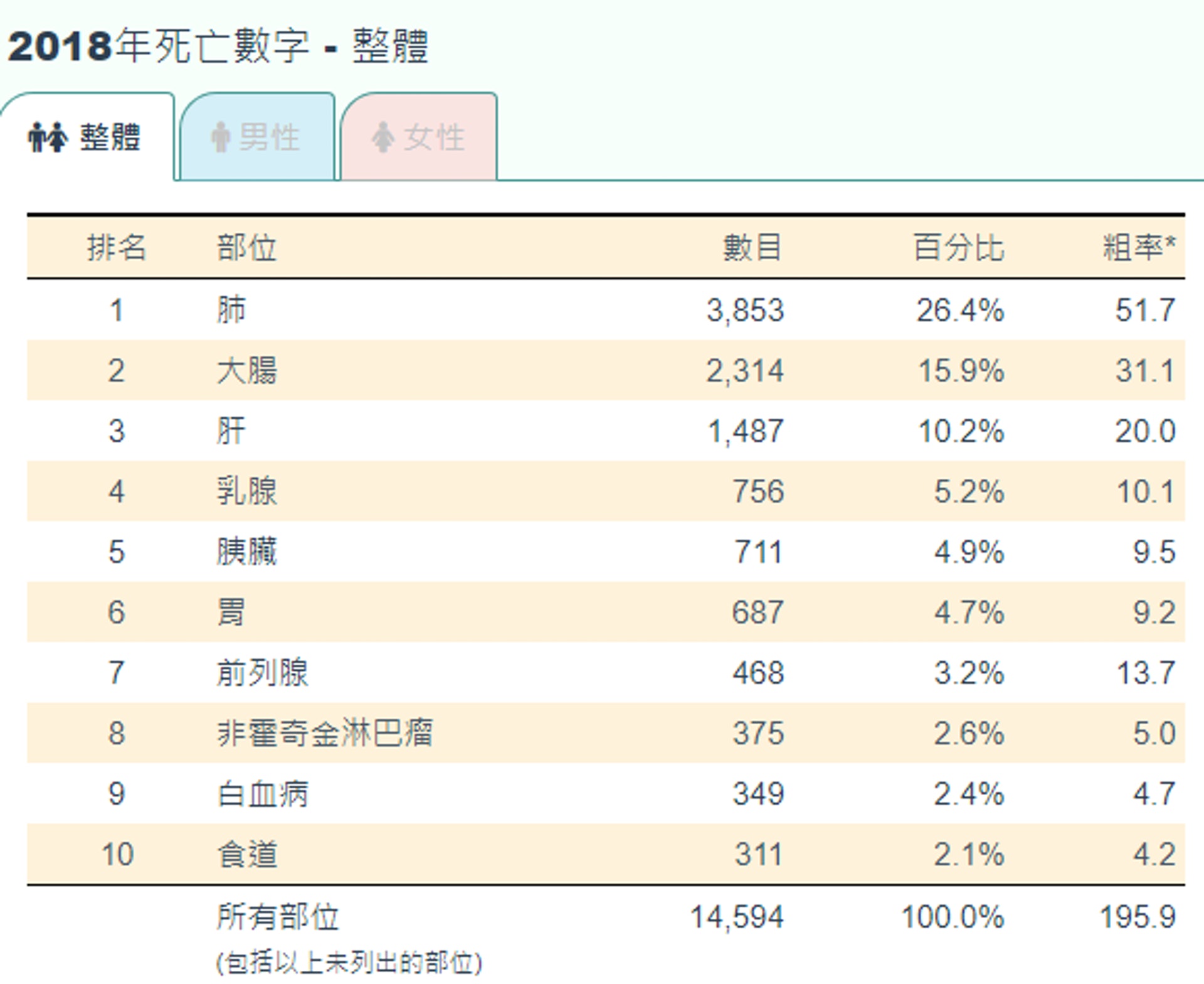 2018年死亡數字,胰腺癌排行第五。(圖片:香港癌症資料統計中心 ) 2018年死亡數字,胰腺癌排行第五。(圖片:香港癌症資料統計中心 )