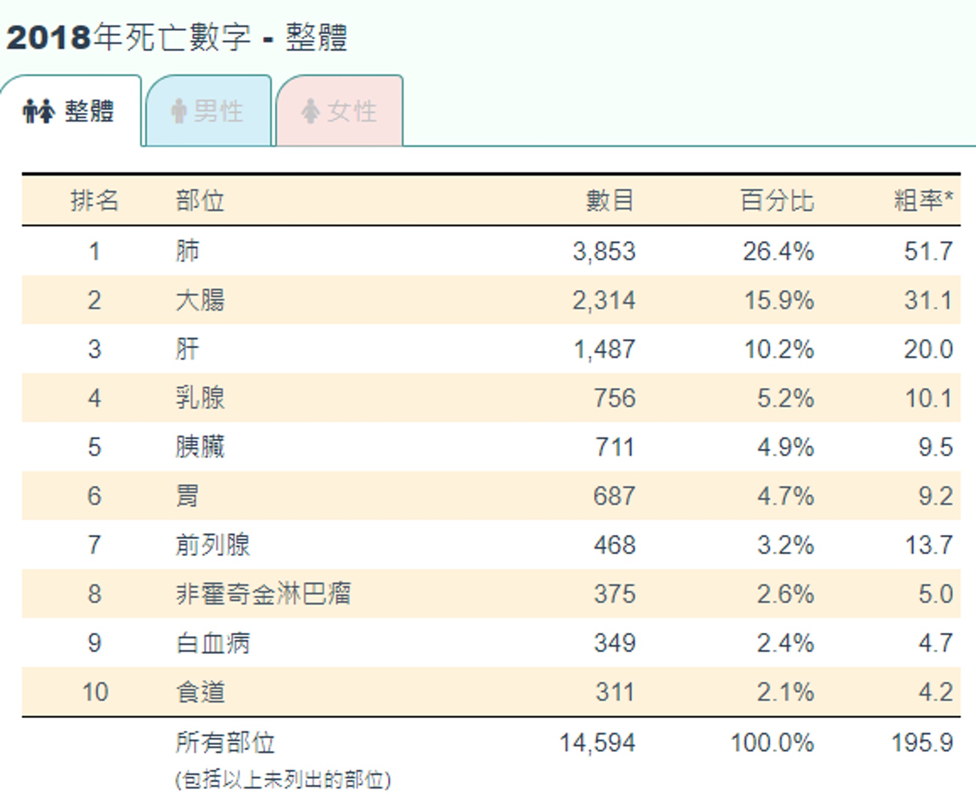 2018年死亡數字，胰腺癌排行第五。（圖片：香港癌症資料統計中心 ）