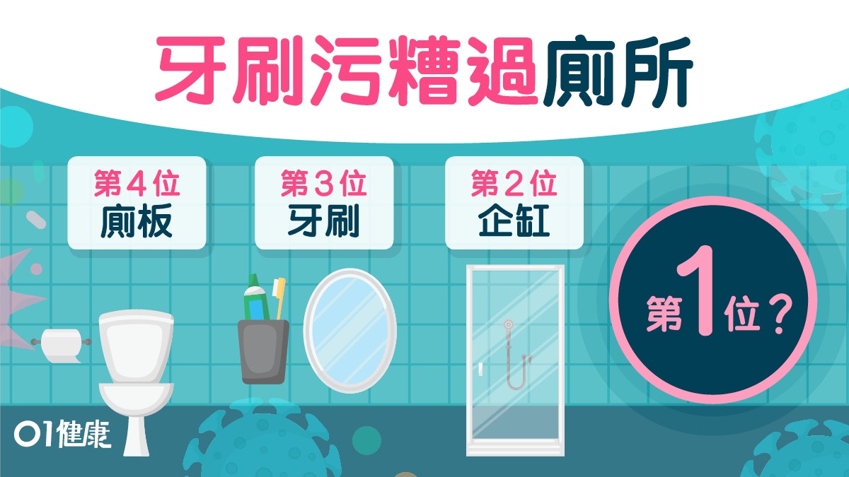【浴室含菌排名】牙膏蓋菌量是馬桶10倍生毒素！廁板第4冠軍是...