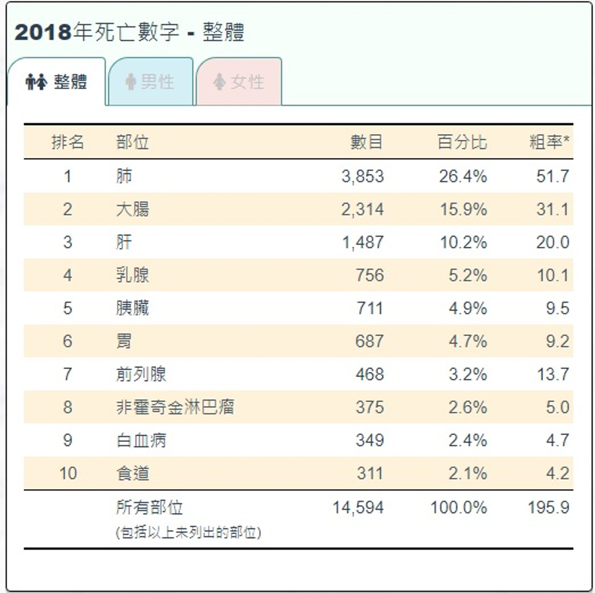 白血病為香港十大癌症之一。(醫院管理局香港癌症資料統計中心截圖) 白血病為香港十大癌症之一。(醫院管理局香港癌症資料統計中心截圖)