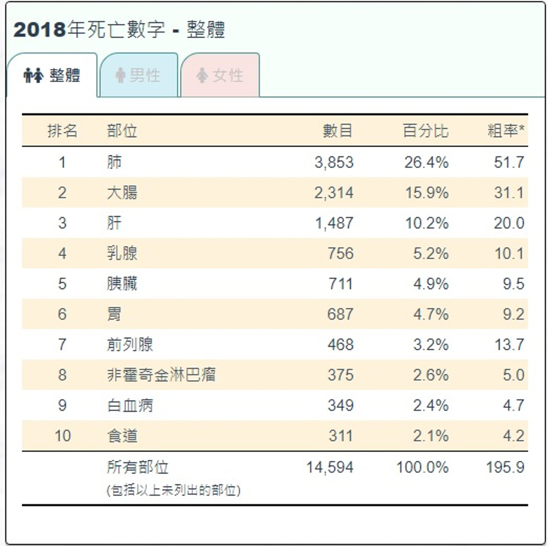 白血病為香港十大癌症之一。（醫院管理局香港癌症資料統計中心截圖）