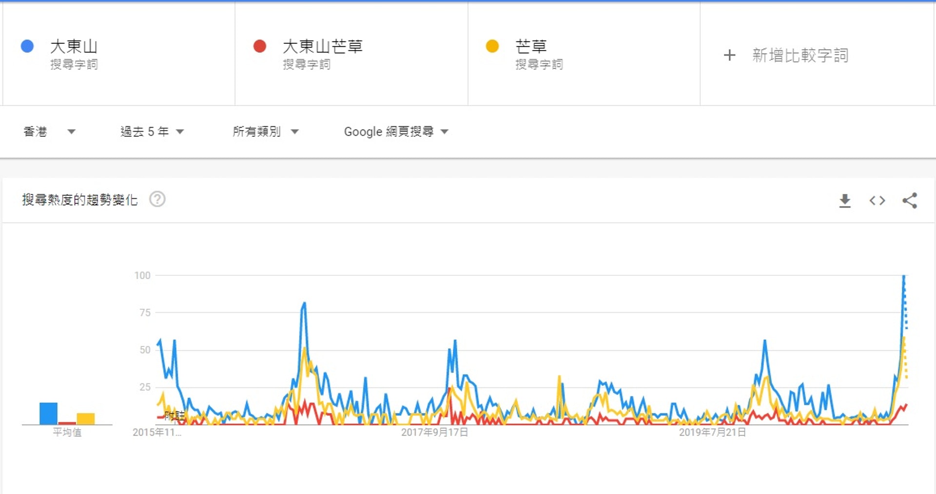 近期搜尋「大東山」及「芒草」的相關字眼創近5年新高。(網上截圖) 近期搜尋「大東山」及「芒草」的相關字眼創近5年新高。(網上截圖)