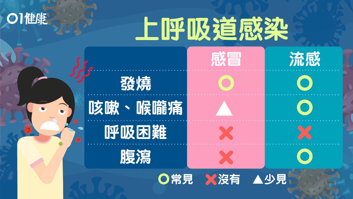上呼吸道感染|多校爆發感染停課至少5天 發燒咳6症狀2款湯紓緩 上呼吸道感染|多校爆發感染停課至少5天 發燒咳6症狀2款湯紓緩