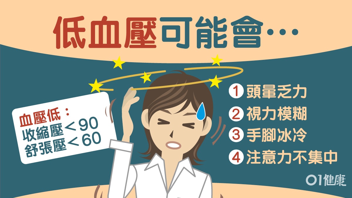 【低血壓】手腳凍精神唔集中6症狀 瘦年輕女性易中招增磅助改善 【低血壓】手腳凍精神唔集中6症狀 瘦年輕女性易中招增磅助改善