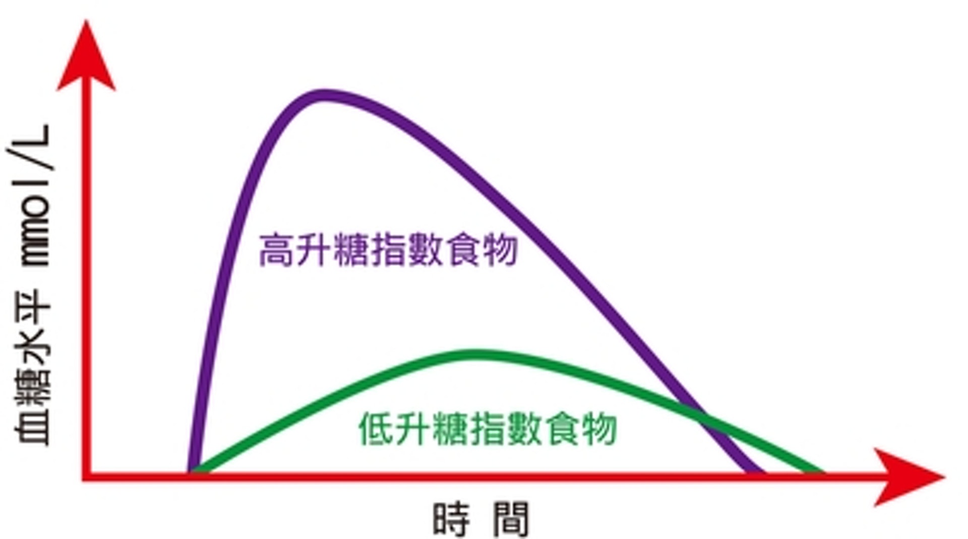 血糖水平與升糖指數的關係。（圖片：diabetes-hk.org）