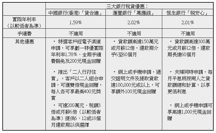 稅季已到邊間銀行稅貸計劃最優惠？ 讓你一文睇清｜投資理財
