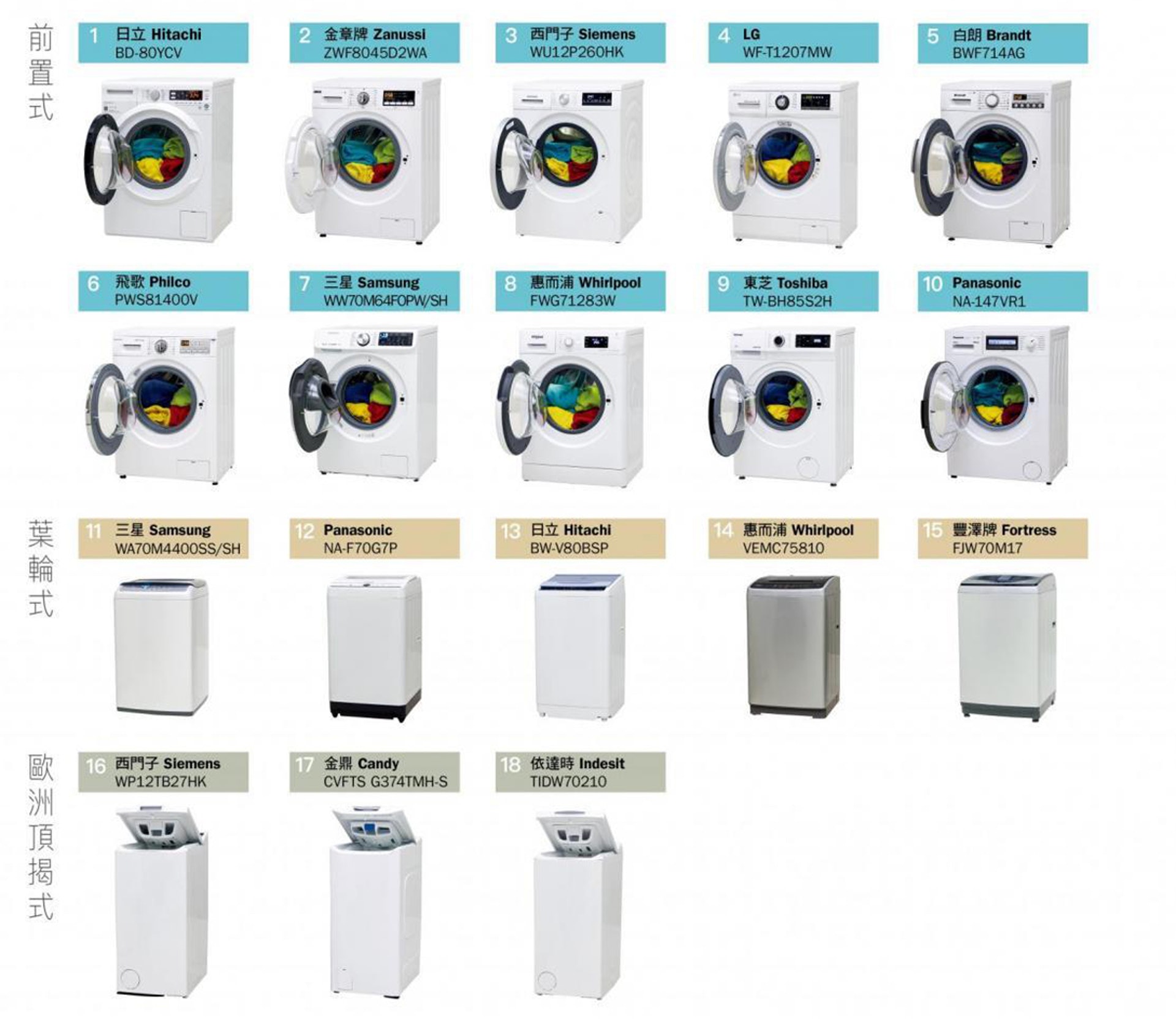 消委會 實測18款洗衣機一次過了解潔淨功效呢幾款最慳水慳電 消委會 實測18款洗衣機一次過了解潔淨功效呢幾款最慳水慳電