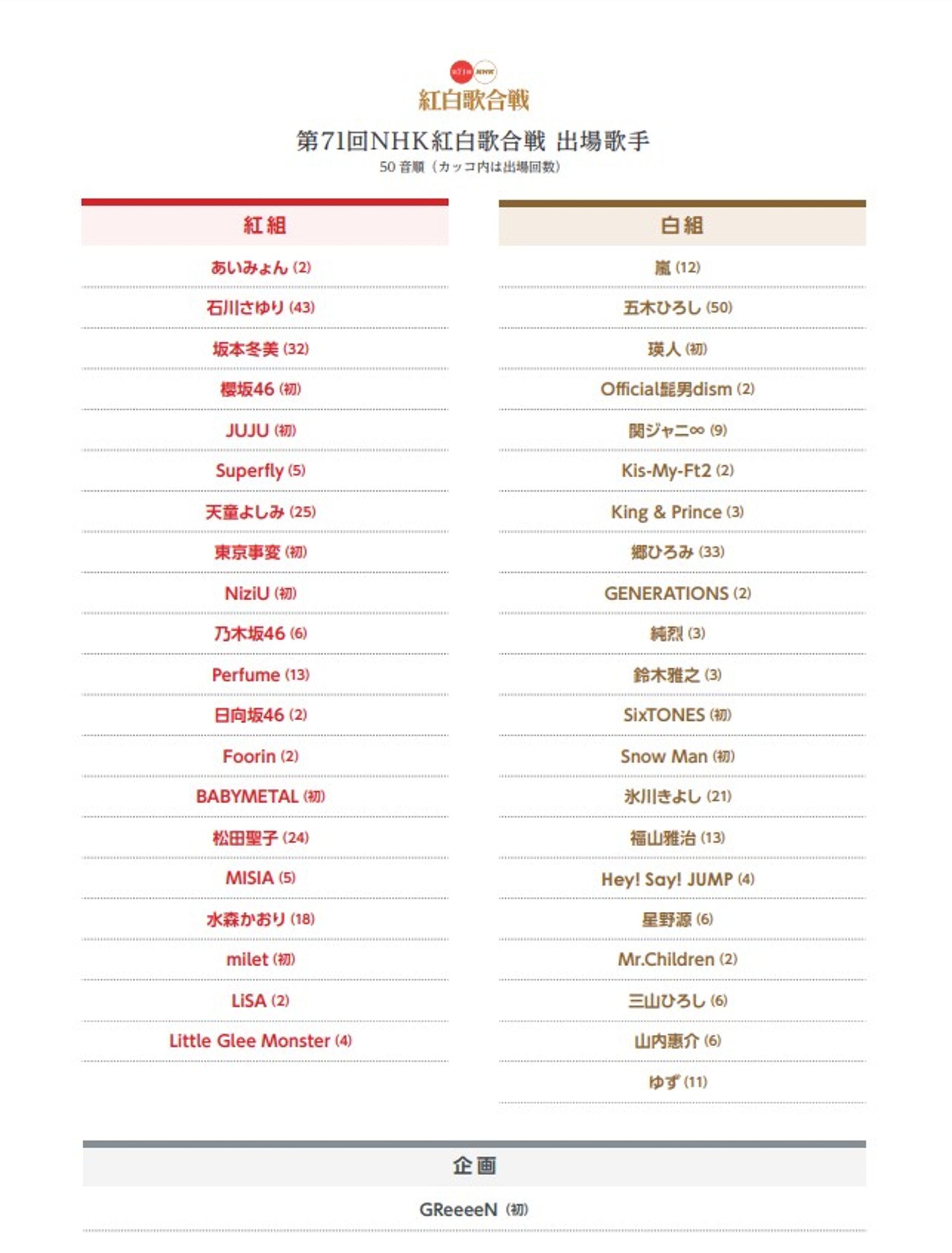 東京事變首度亮相 紅白 Akb48人氣跌連續12年登場記錄告終 香港01 眾樂迷 東京事變首度亮相 紅白 Akb48人氣跌連續12年登場記錄告終 香港01 眾樂迷