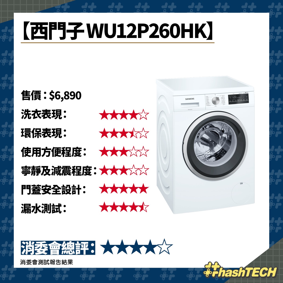 消委會 18款洗衣機評測邊款最抵買 3400貨撼贏samsung貴機