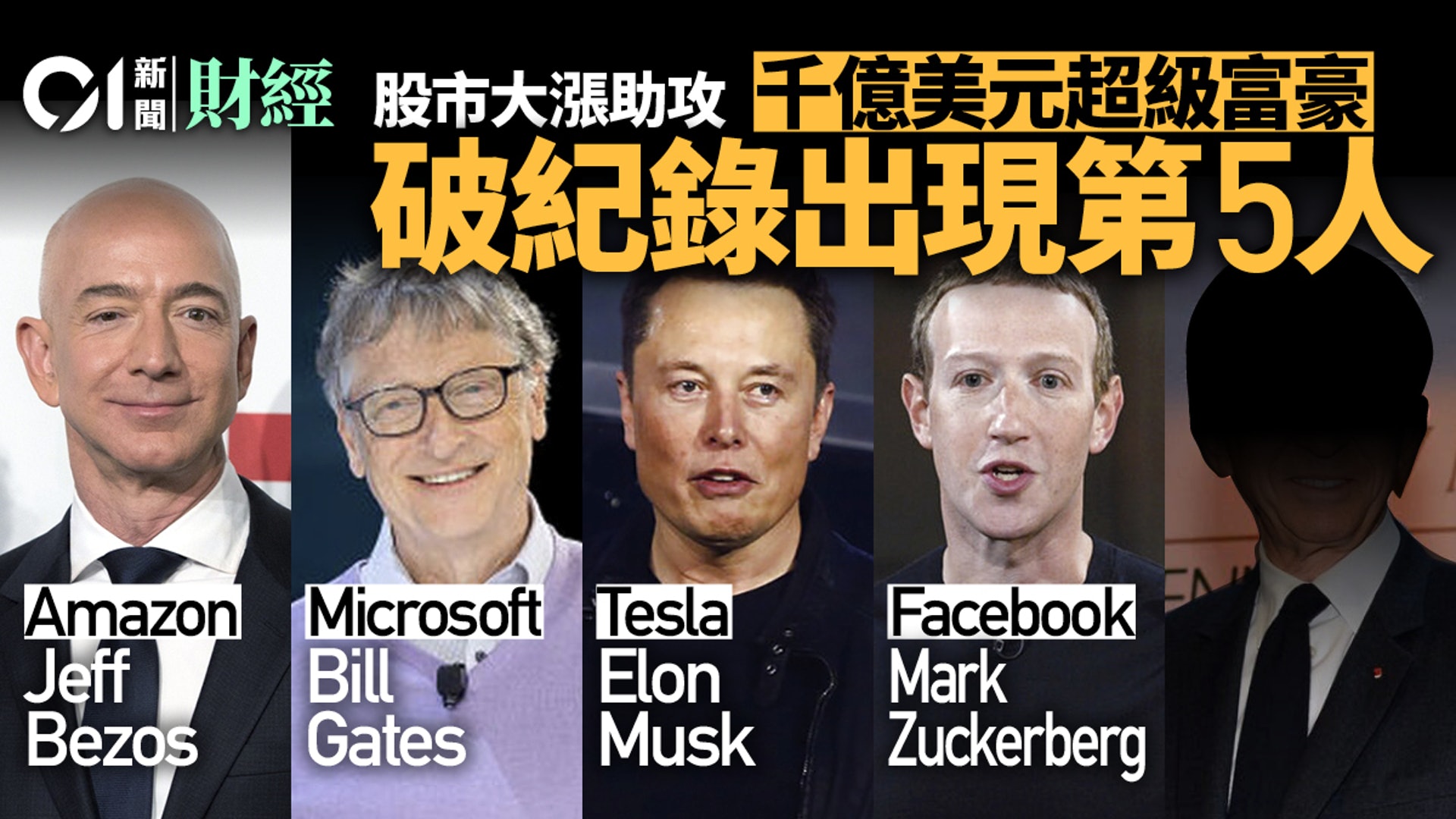 股市大漲千億美元富豪俱樂部破紀錄出現5人最新成員是 他 香港01 即時國際 股市大漲千億美元富豪俱樂部破紀錄出現5人最新成員是 他 香港01 即時國際