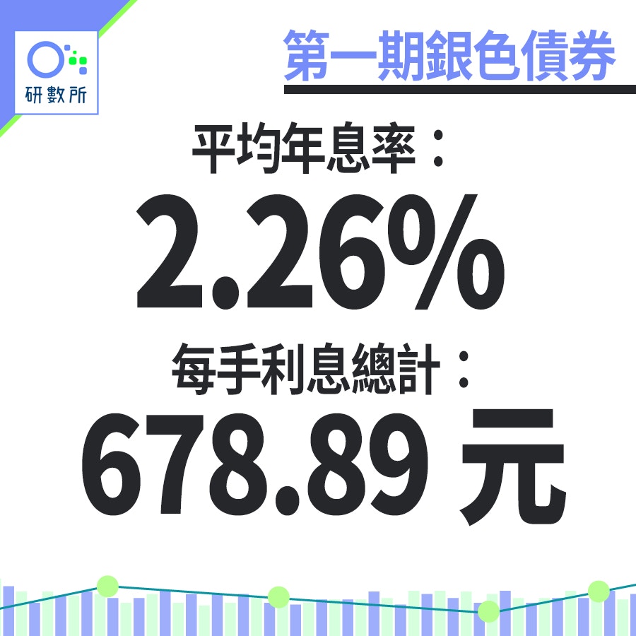 éŠ€è‰²å‚µåˆ¸2020ä»Šèªè³¼ æ´¾æ¯å¯ä»¥å¥½é«˜ æ•¸æ