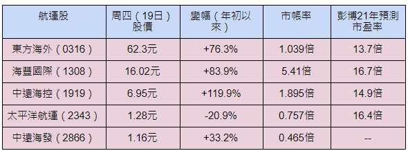 資金流入周期股航運股「落鑊」炒復甦、貨櫃運費破頂｜投資攻略