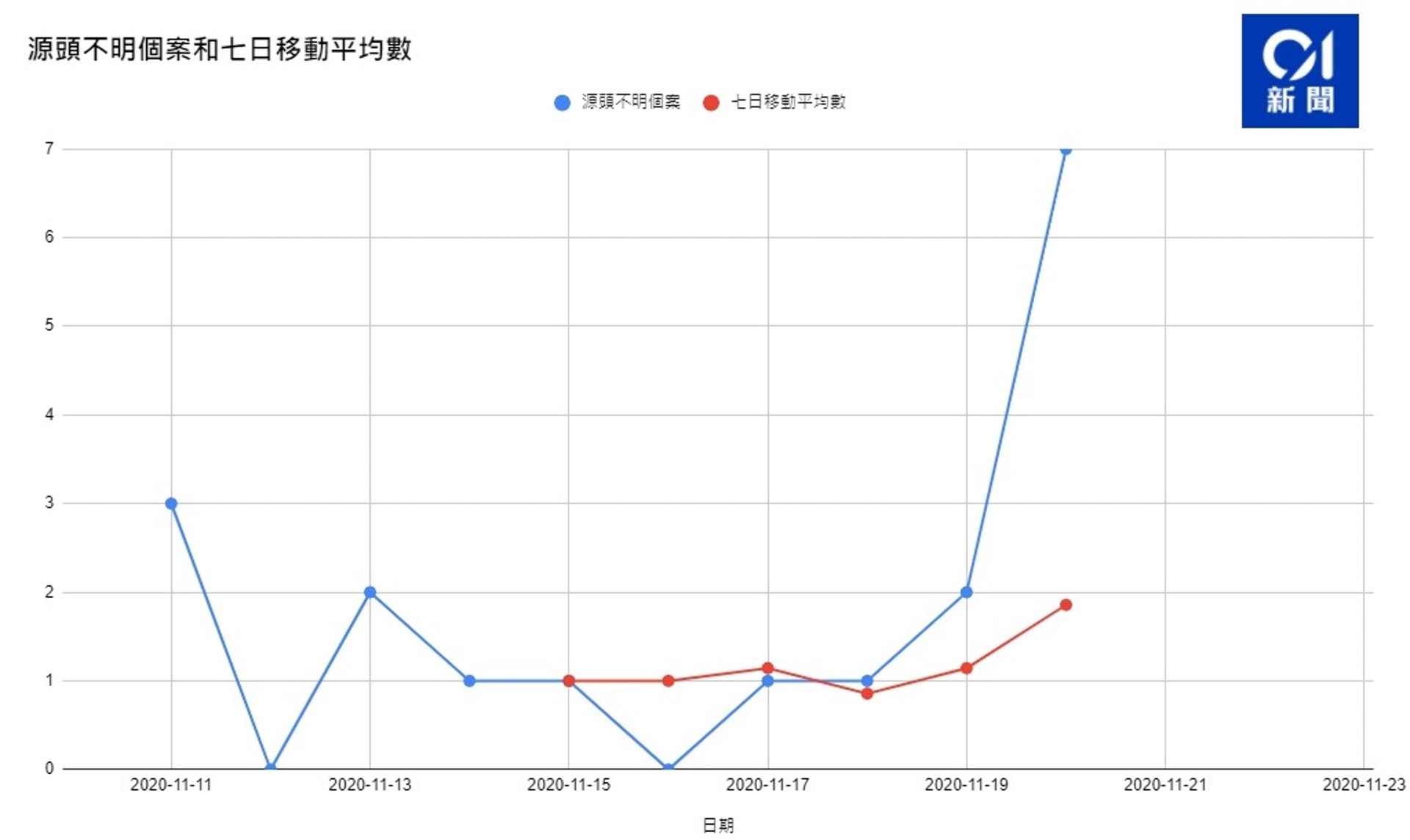 今日(20日)有7宗源頭不明個案,即7日平均有1.86宗。 今日(20日)有7宗源頭不明個案,即7日平均有1.86宗。