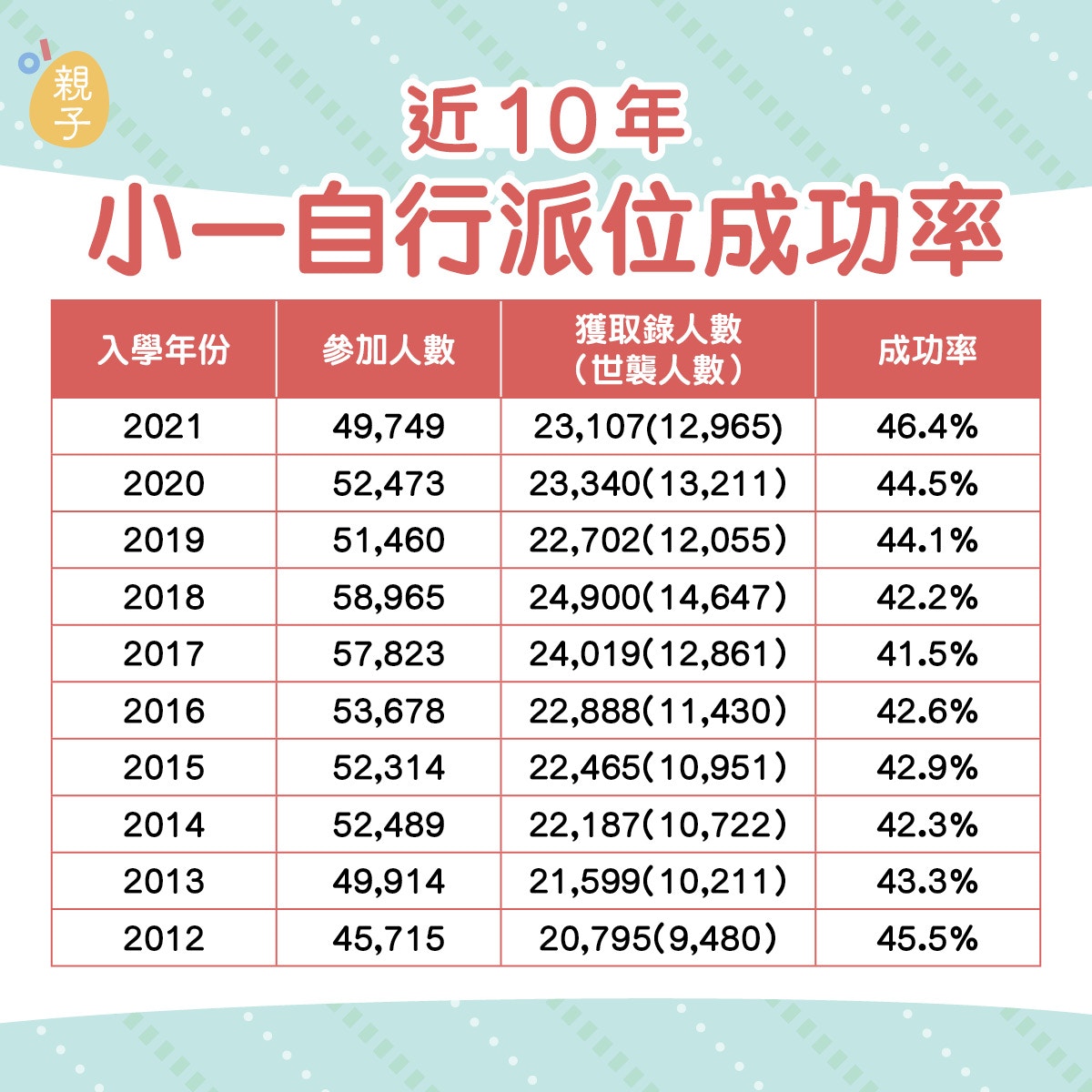 小一自行收生下周一公布2.31萬學童獲派位成功率創近年新高