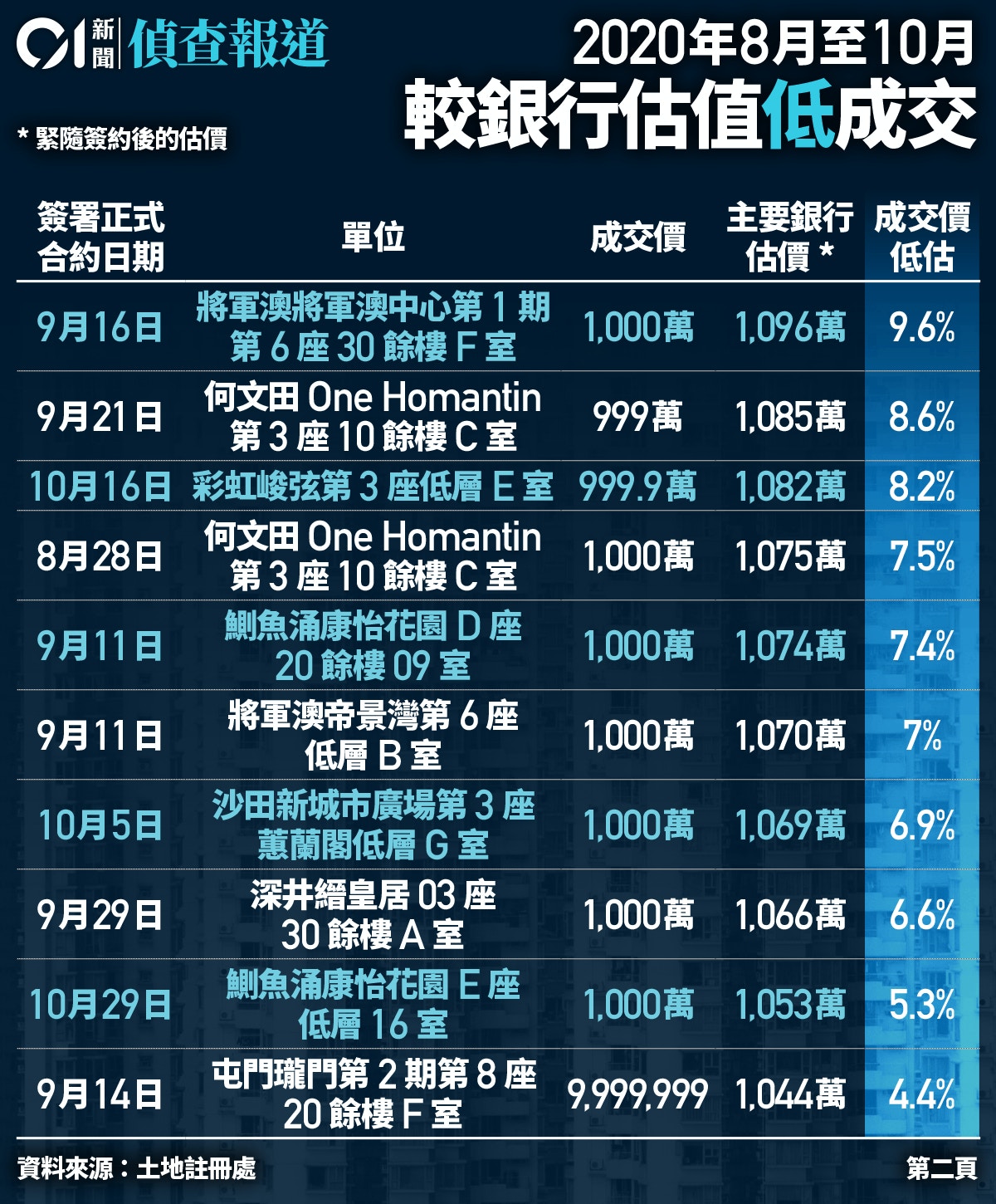 林鄭plan 990至1000萬成交急增施永青估約千萬樓價70 或造假