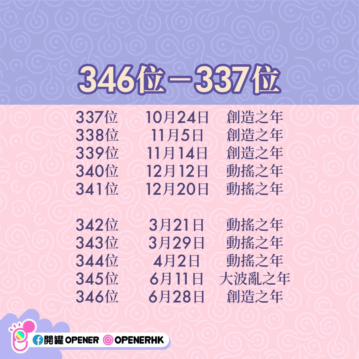 日本21年 365日生日運勢占卜 排名7月出生將迎大波亂之年 香港01 開罐