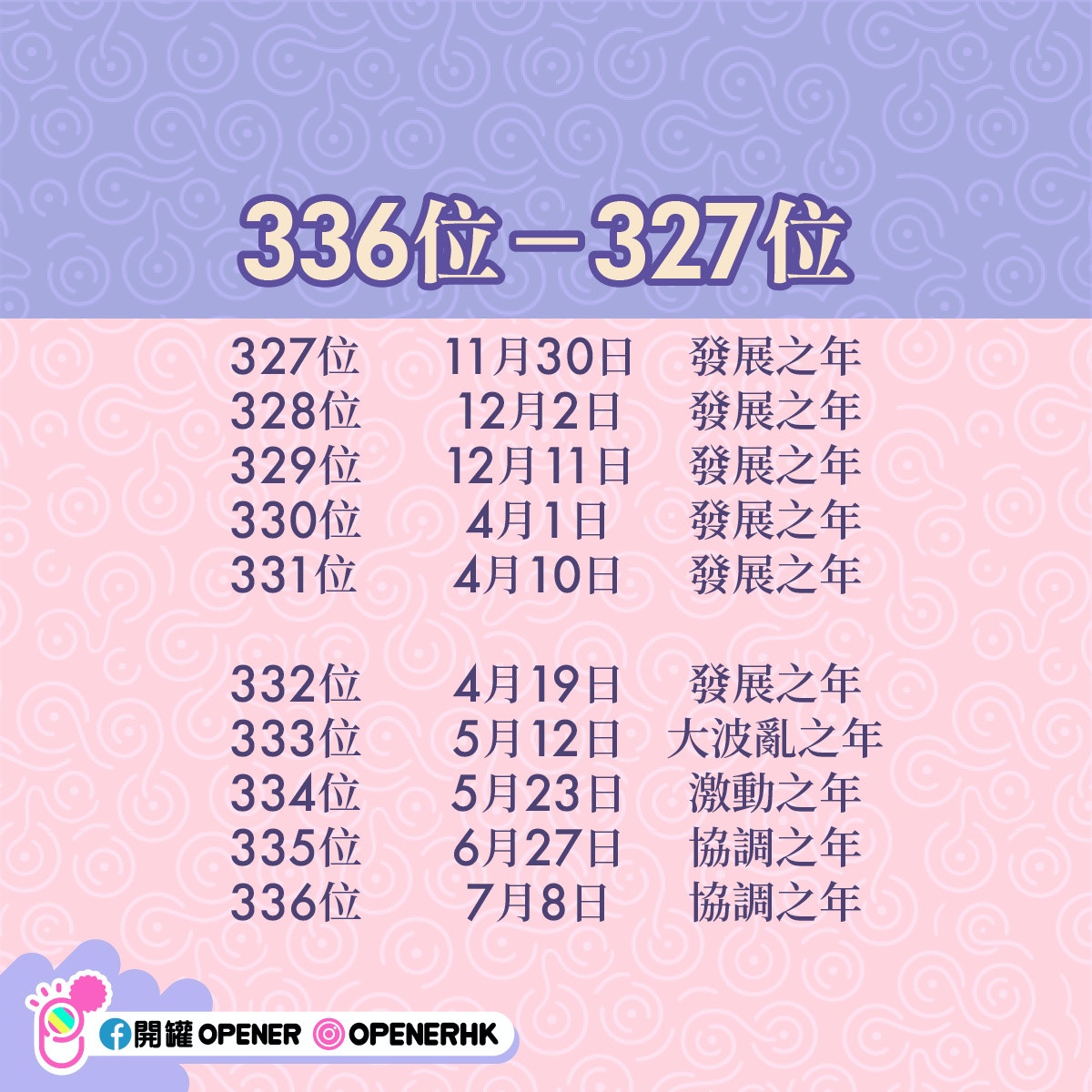 日本21年 365日生日運勢占卜 排名7月出生將迎大波亂之年 香港01 開罐