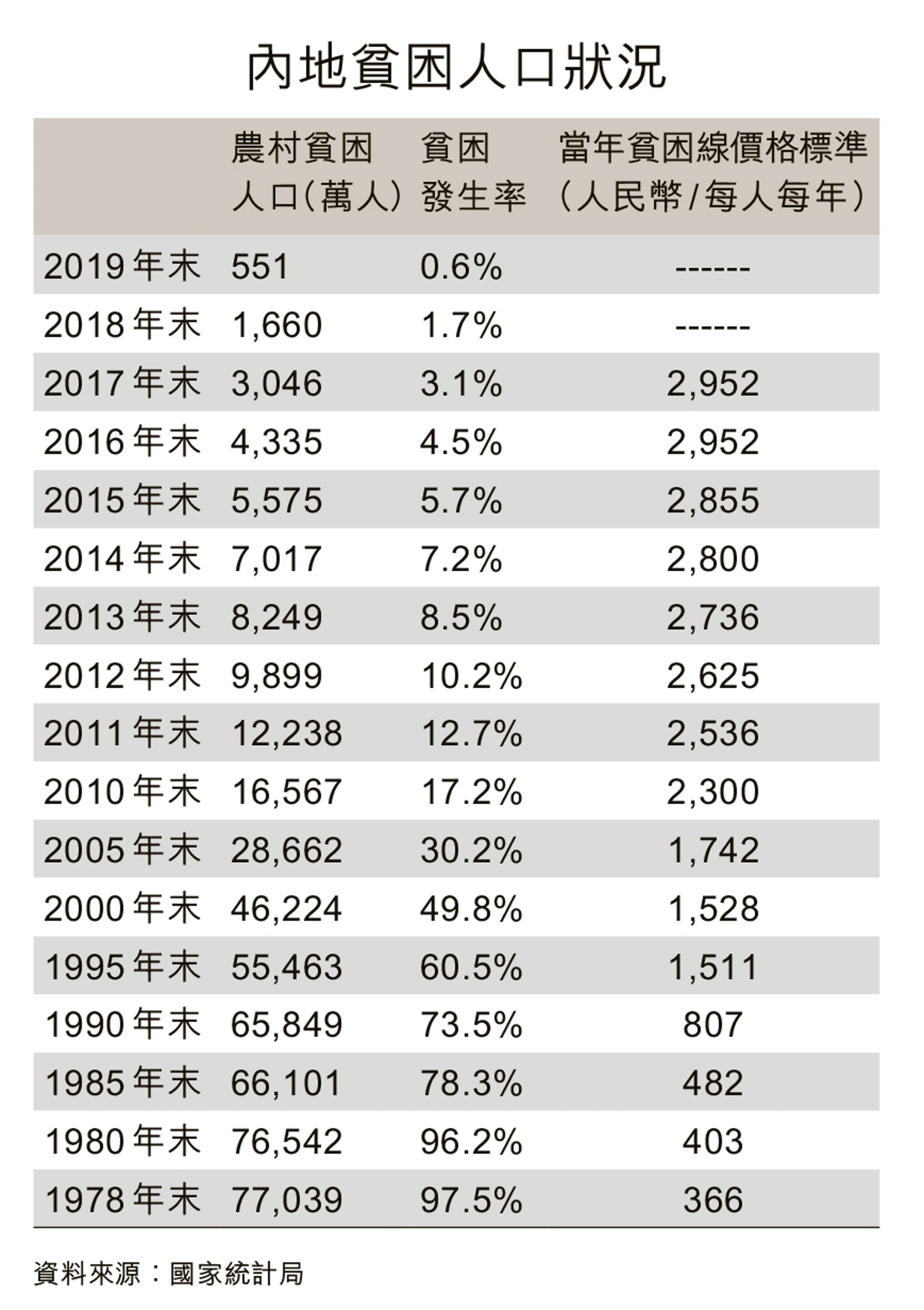 貧困縣集體 摘帽 內地即將收官的脫貧攻堅戰 貧困縣集體 摘帽 內地即將收官的脫貧攻堅戰