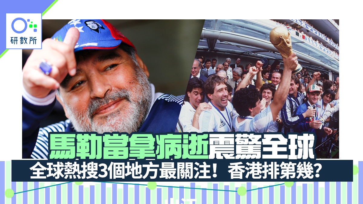 馬勒當拿逝世｜全球熱搜球王傳奇　3個地方最關注　香港排呢個位…