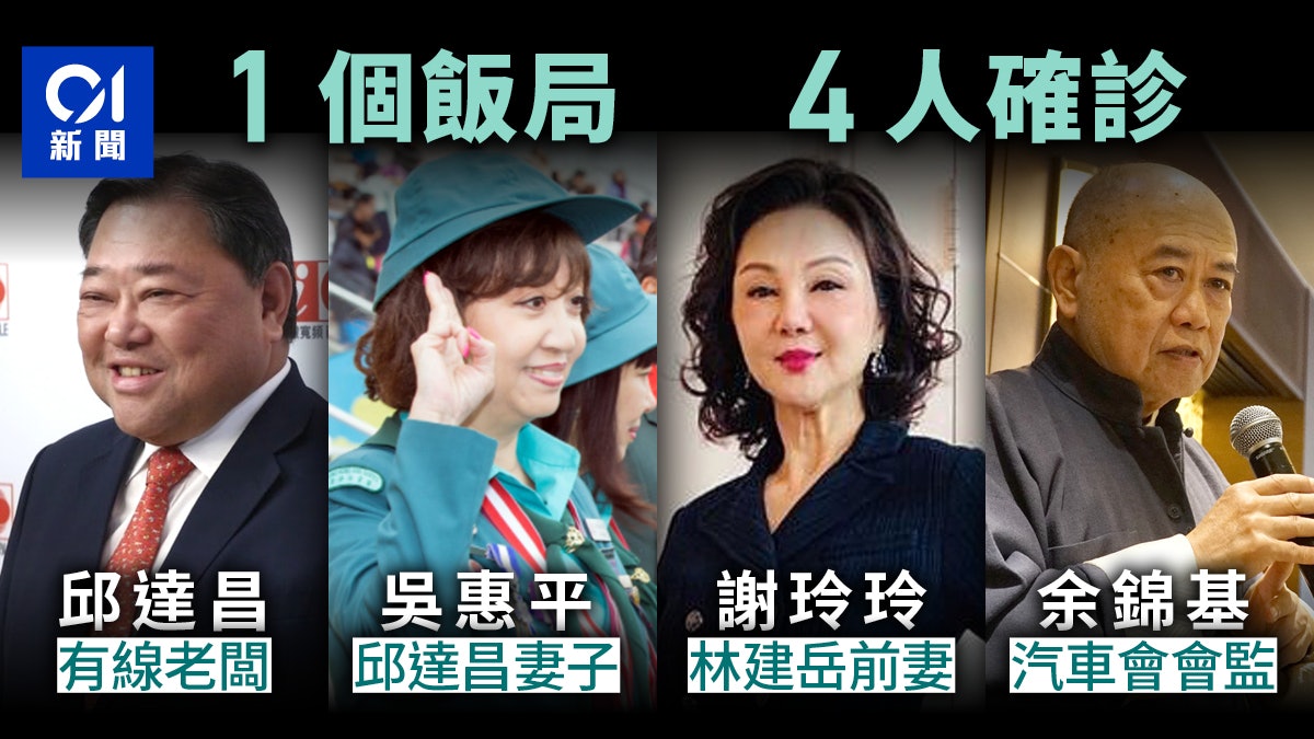 新冠肺炎|邱達昌夫婦、謝玲玲及余錦基確診謎底揭開:一個飯局 新冠肺炎|邱達昌夫婦、謝玲玲及余錦基確診謎底揭開:一個飯局