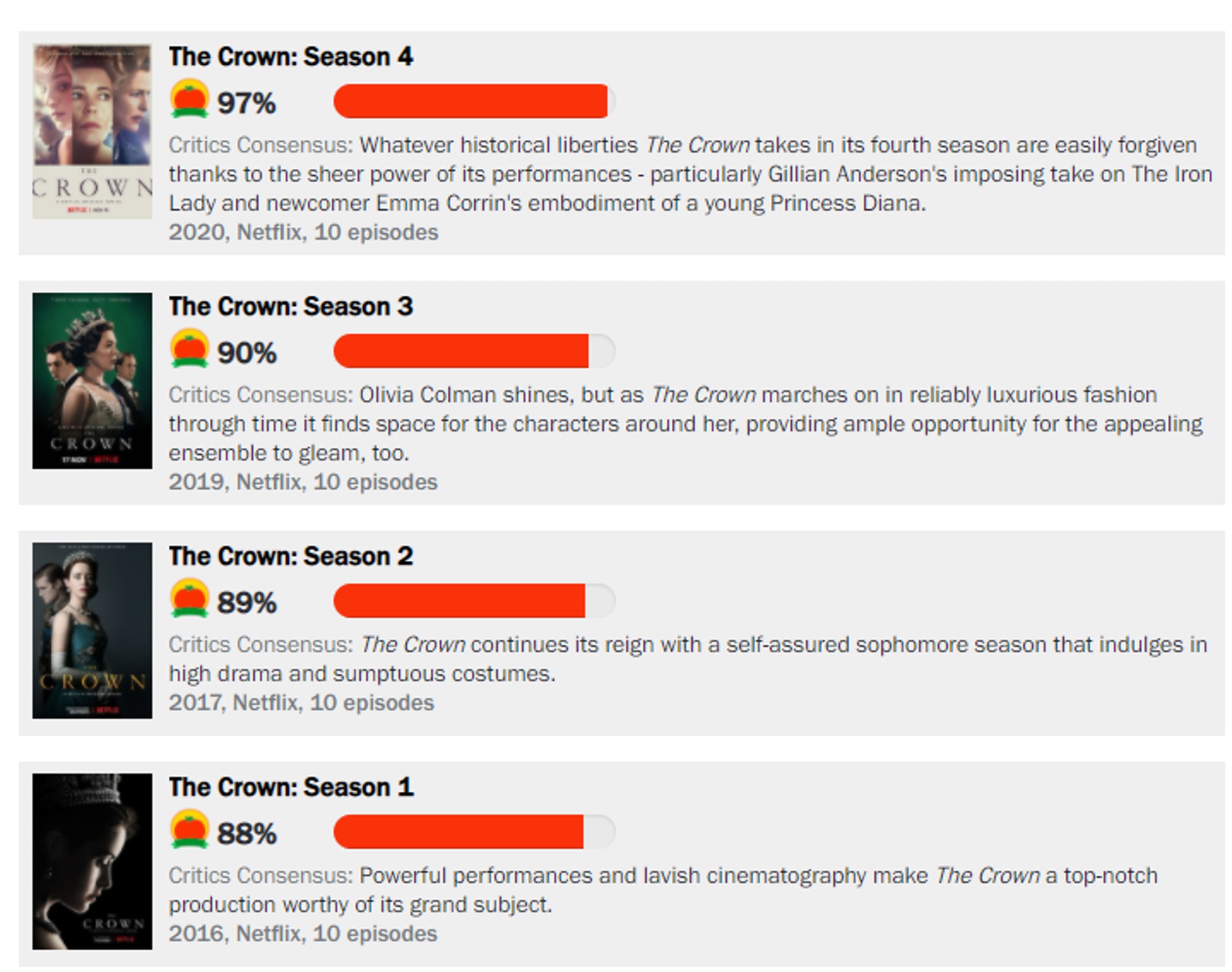 《王冠》第四季於Netflix上架,由於這季涉及到戴安娜王妃、查理斯王子的婚姻等「花生」,於爛番茄網獲得97%、IMDb9.5分的好評,是歷季最高。惟部分虛構的情節仍被詬病(rottentomatoes.com截圖) 《王冠》第四季於Netflix上架,由於這季涉及到戴安娜王妃、查理斯王子的婚姻等「花生」,於爛番茄網獲得97%、IMDb9.5分的好評,是歷季最高。惟部分虛構的情節仍被詬病(rottentomatoes.com截圖)