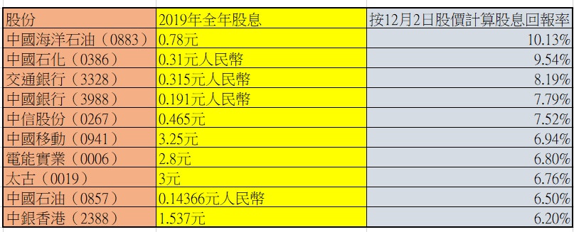 銀債最低3.5厘息好吸引？ 有隻藍籌股息率高達10厘！｜投資理財
